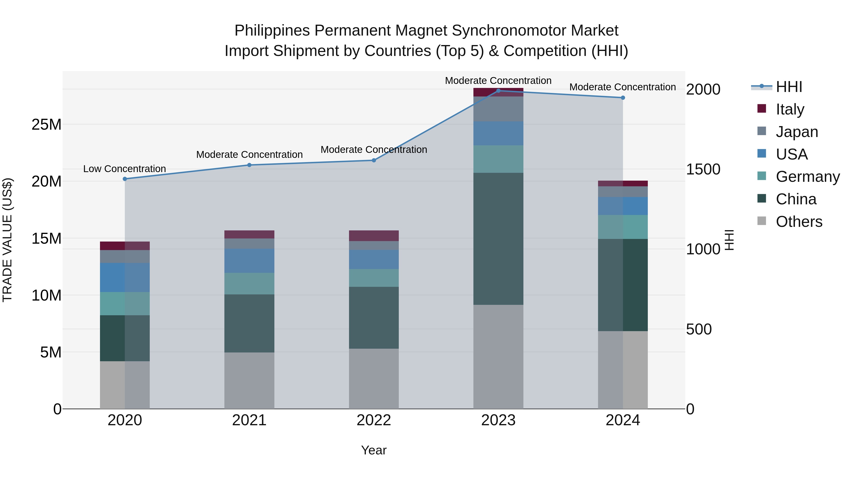 Philippines Permanent Magnet Synchronomotor Market Top 5 Importing Countries and Market Competition (HHI) Analysis