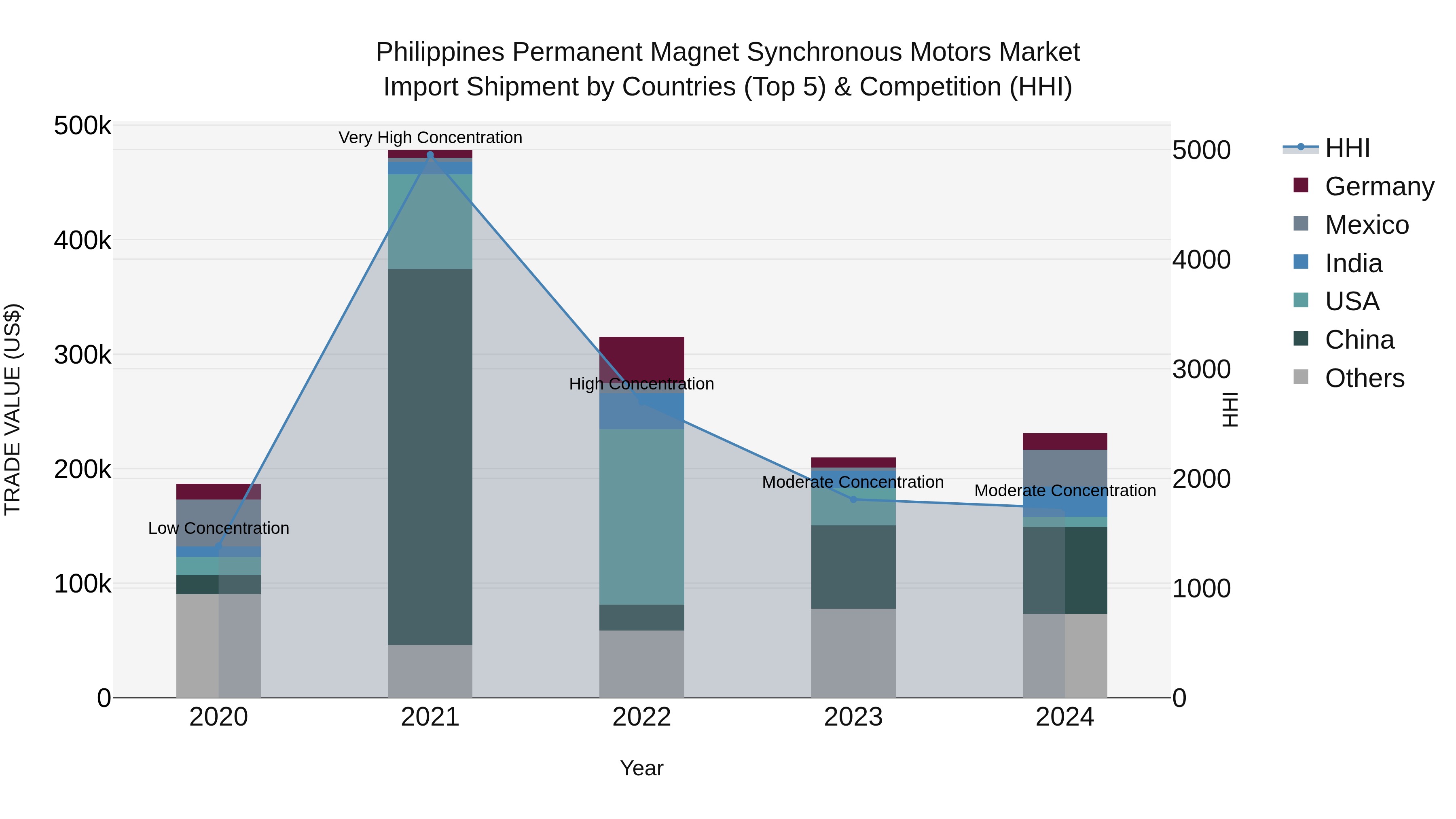 Philippines Permanent Magnet Synchronous Motors Market Top 5 Importing Countries and Market Competition (HHI) Analysis