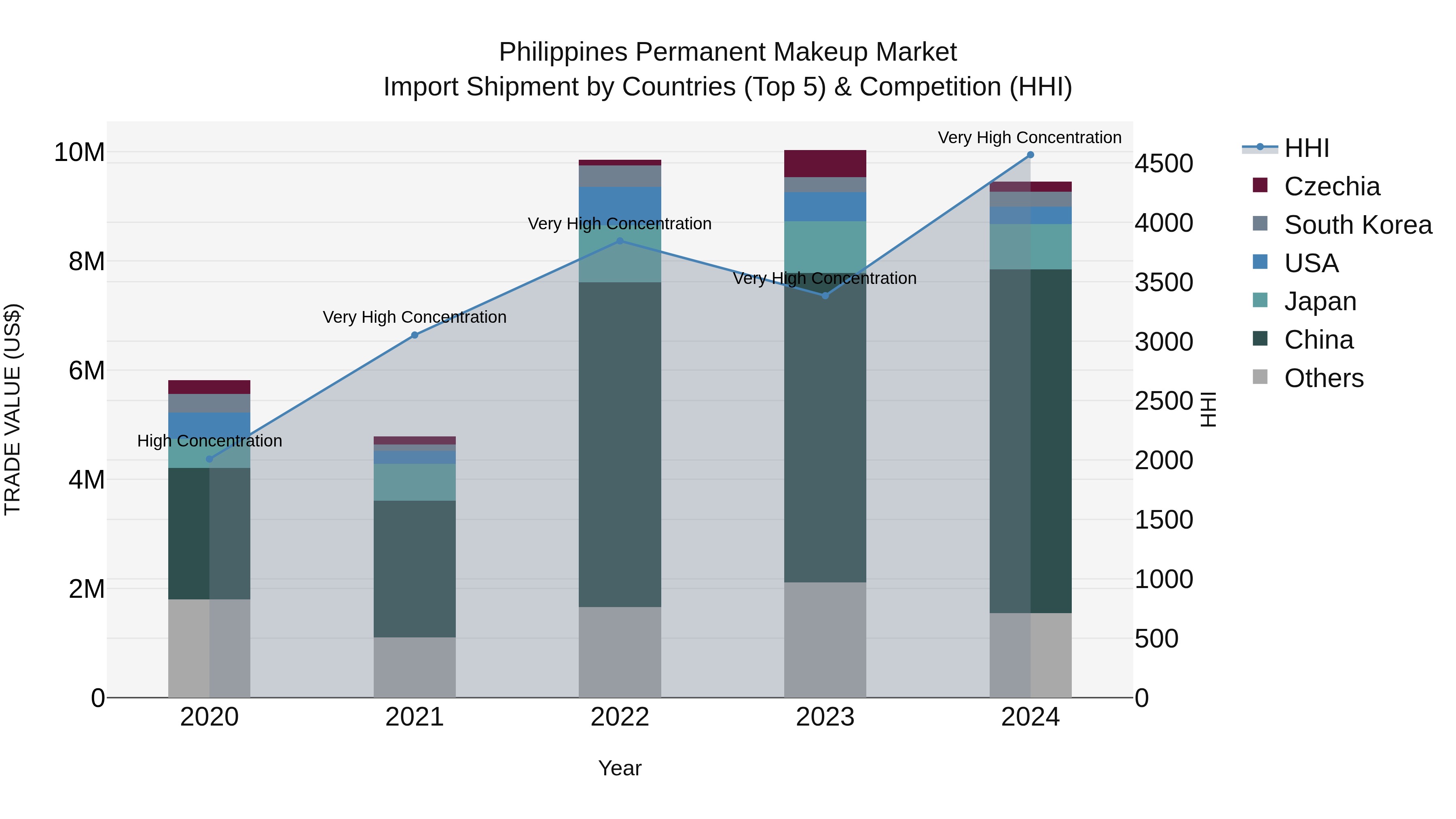 Philippines Permanent Makeup Market Top 5 Importing Countries and Market Competition (HHI) Analysis