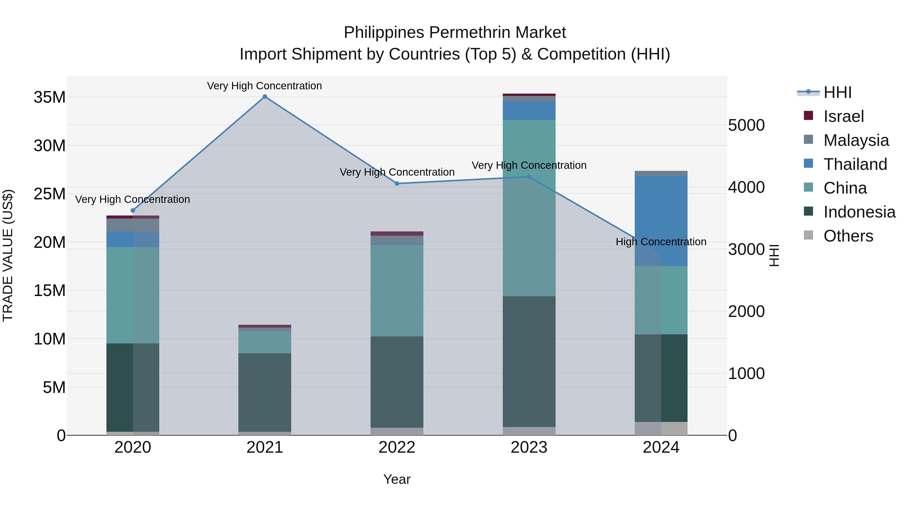 Philippines Permethrin Market Top 5 Importing Countries and Market Competition (HHI) Analysis