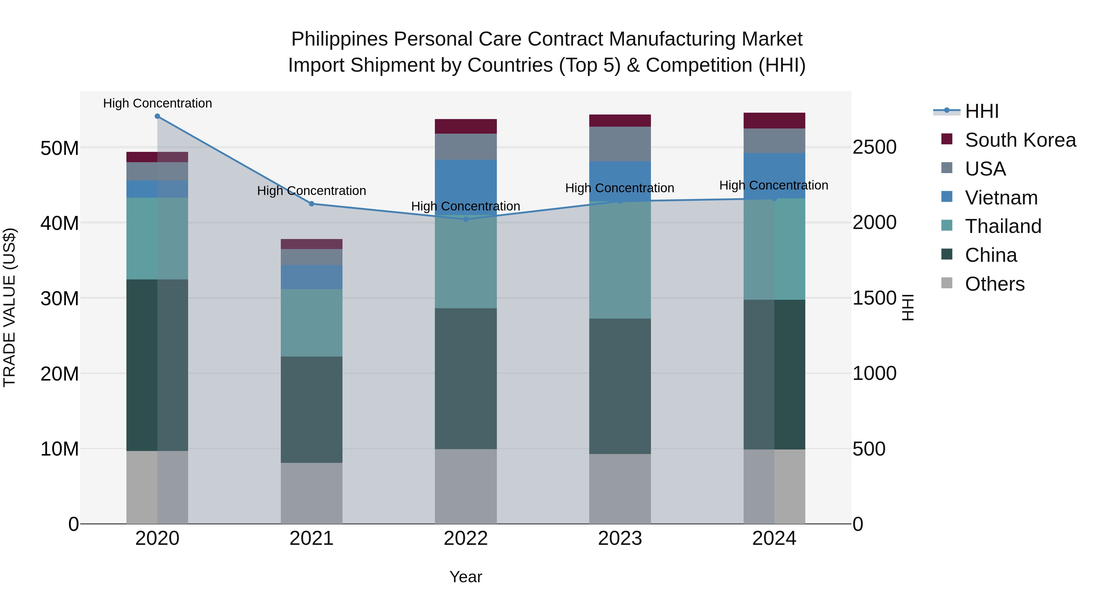 Philippines Personal Care Contract Manufacturing Market Top 5 Importing Countries and Market Competition (HHI) Analysis