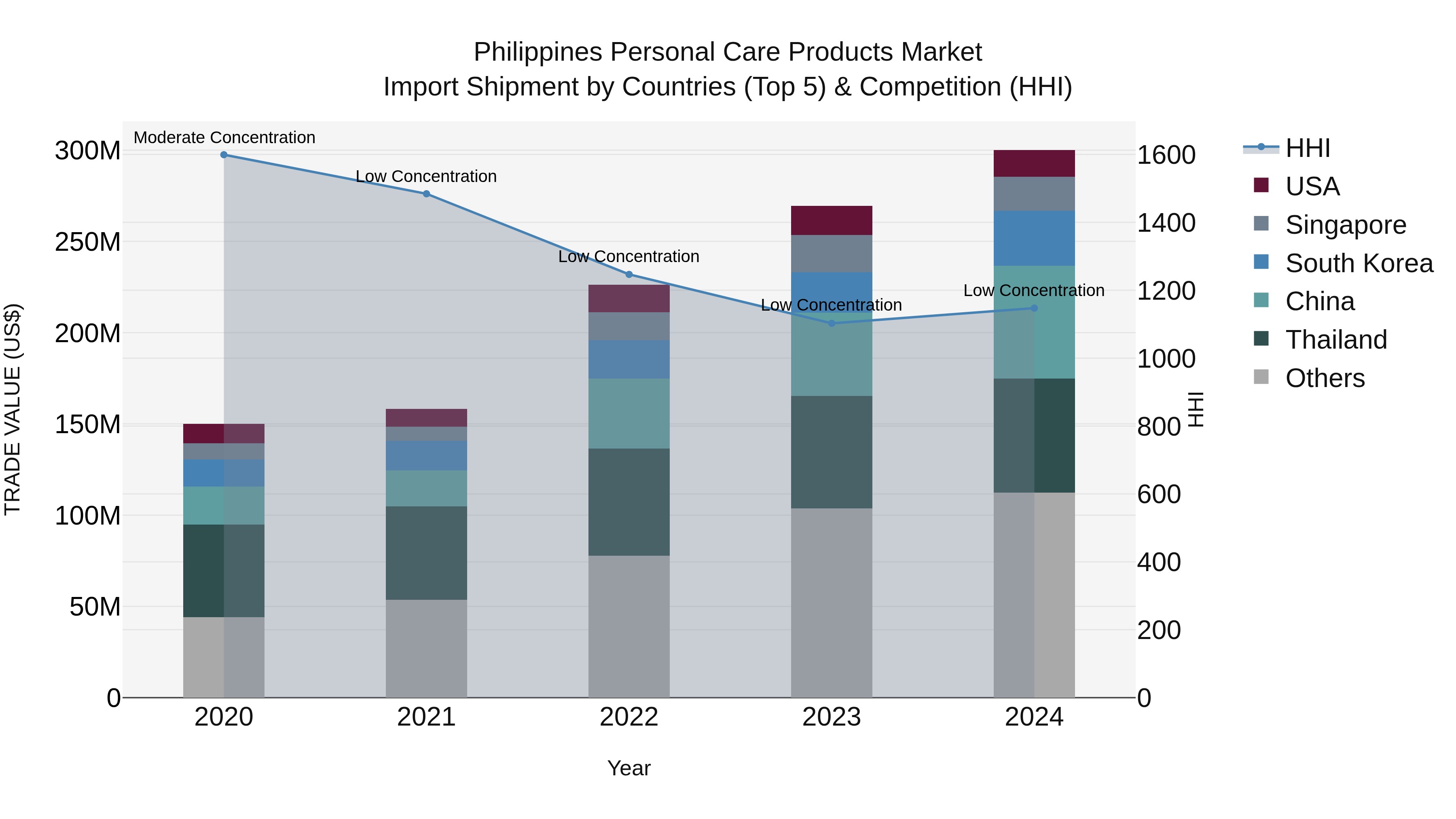 Philippines Personal Care Products Market Top 5 Importing Countries and Market Competition (HHI) Analysis