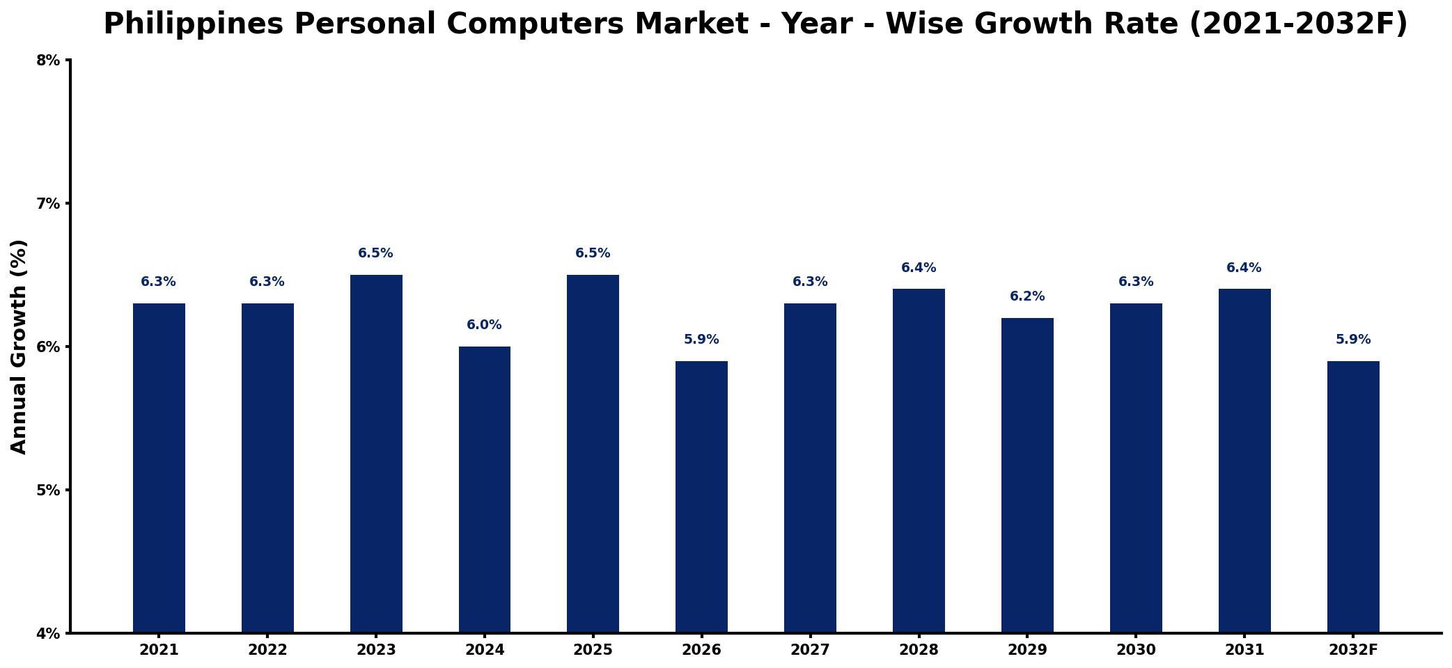 Philippines Personal Computers Market Year-wise Growth Rate and Key Drivers
