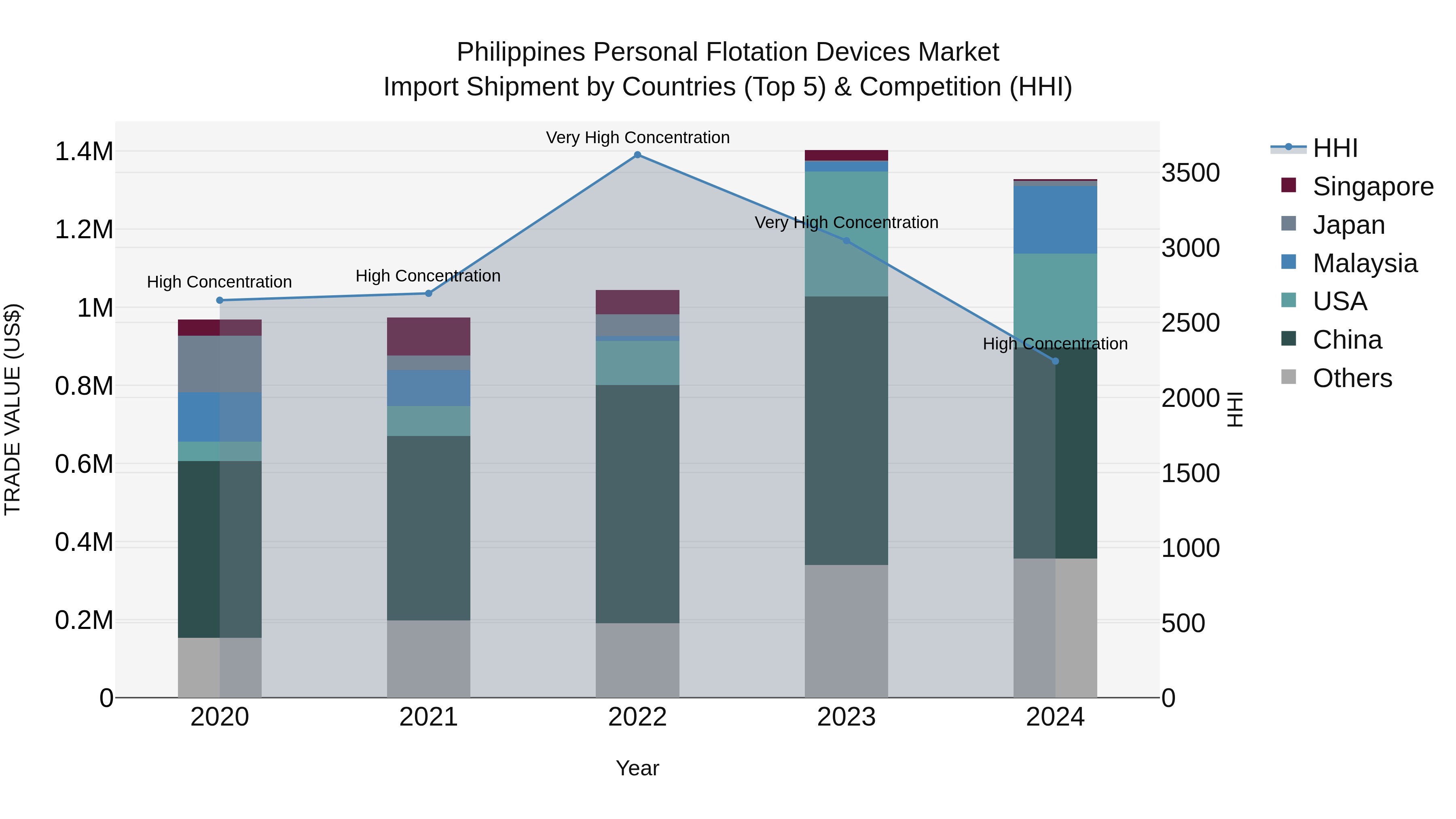 Philippines Personal Flotation Devices Market Top 5 Importing Countries and Market Competition (HHI) Analysis