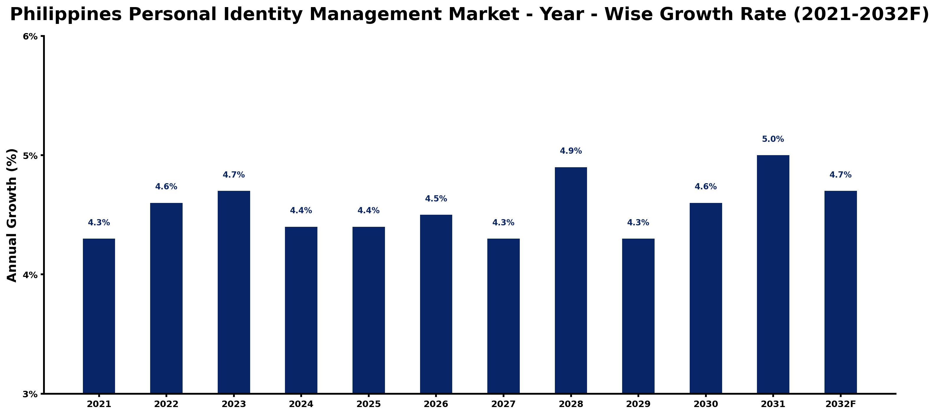 Philippines Personal Identity Management Market Year-wise Growth Rate and Key Drivers