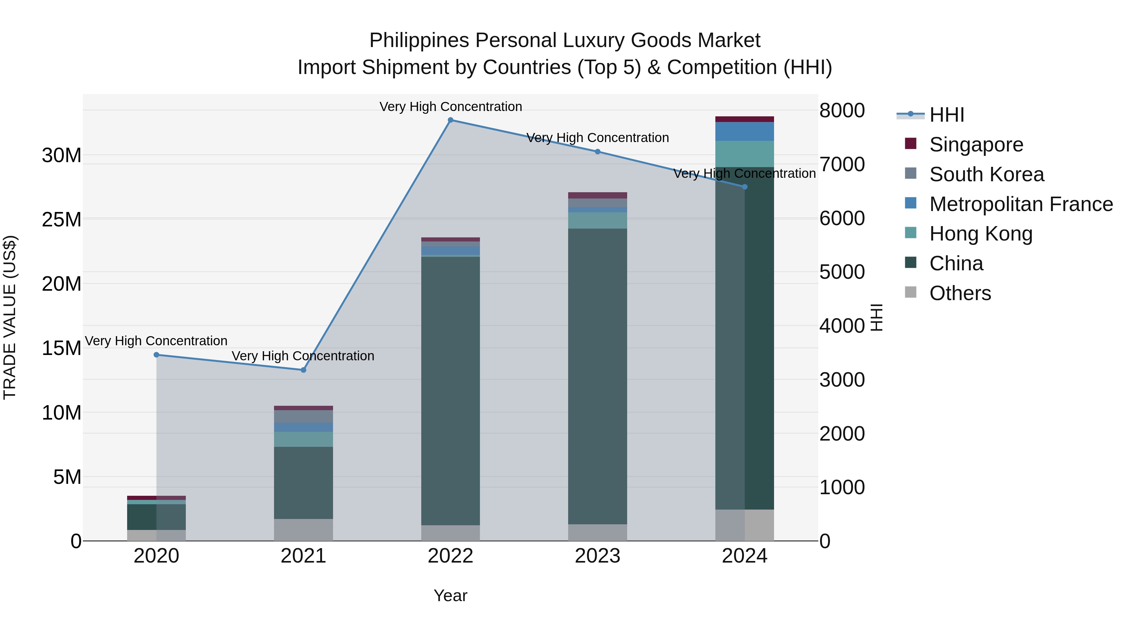 Philippines Personal Luxury Goods Market Top 5 Importing Countries and Market Competition (HHI) Analysis