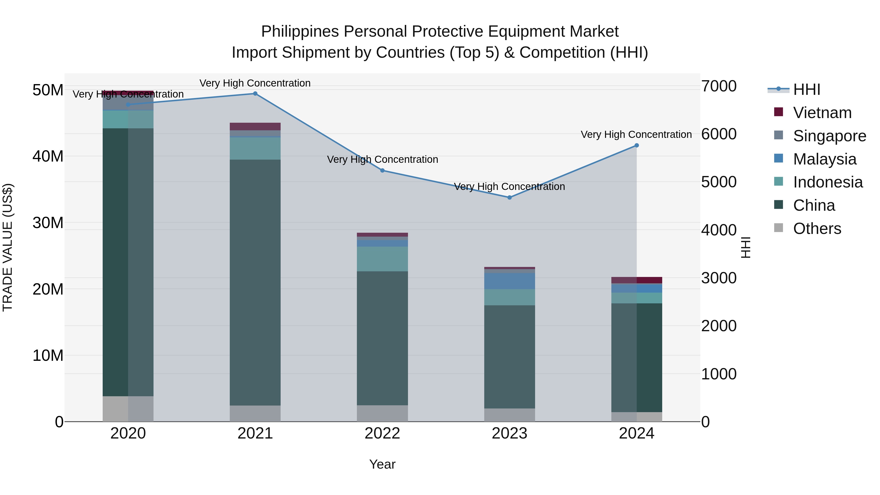 Philippines Personal Protective Equipment Market Top 5 Importing Countries and Market Competition (HHI) Analysis