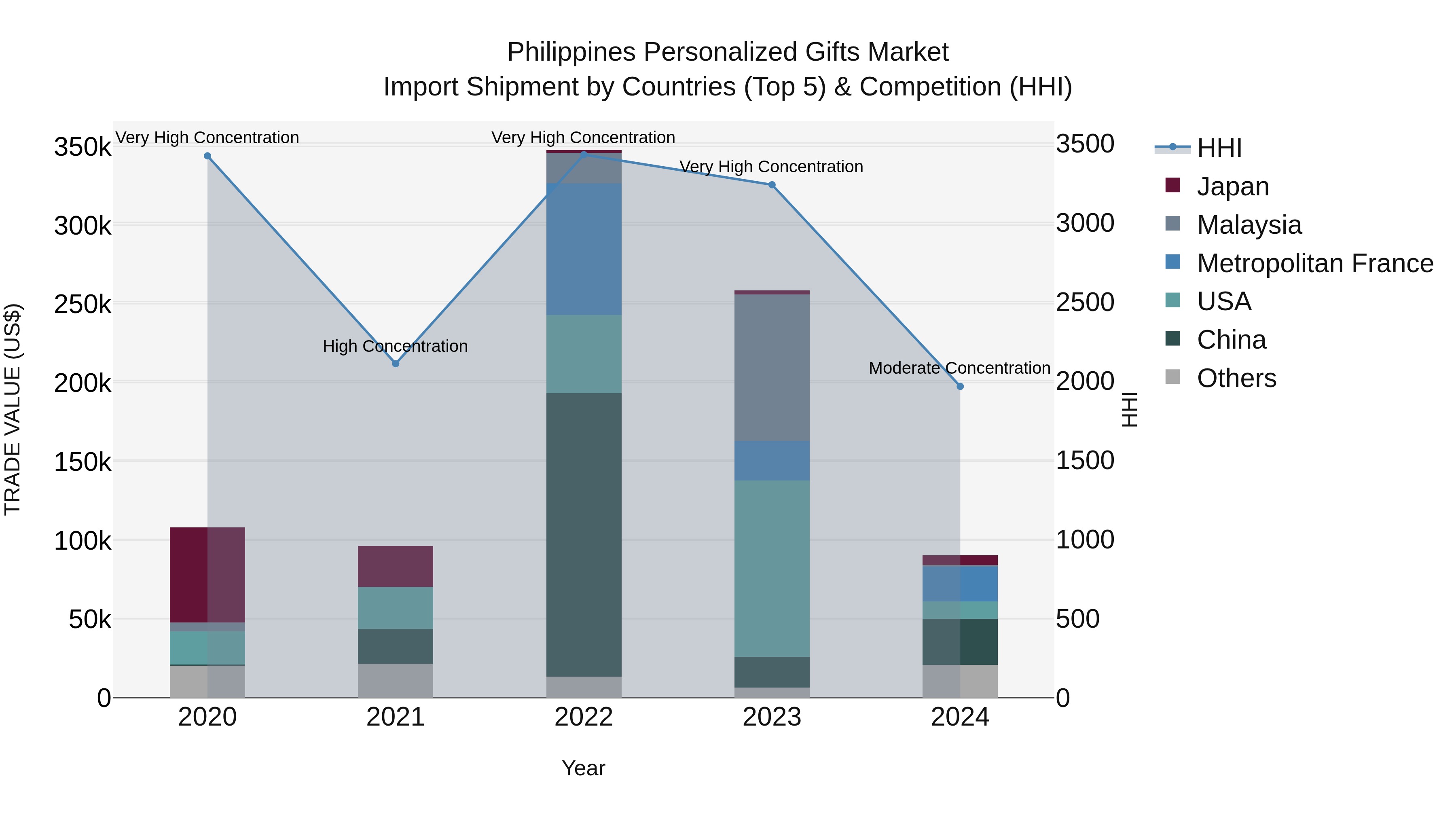 Philippines Personalized Gifts Market Top 5 Importing Countries and Market Competition (HHI) Analysis