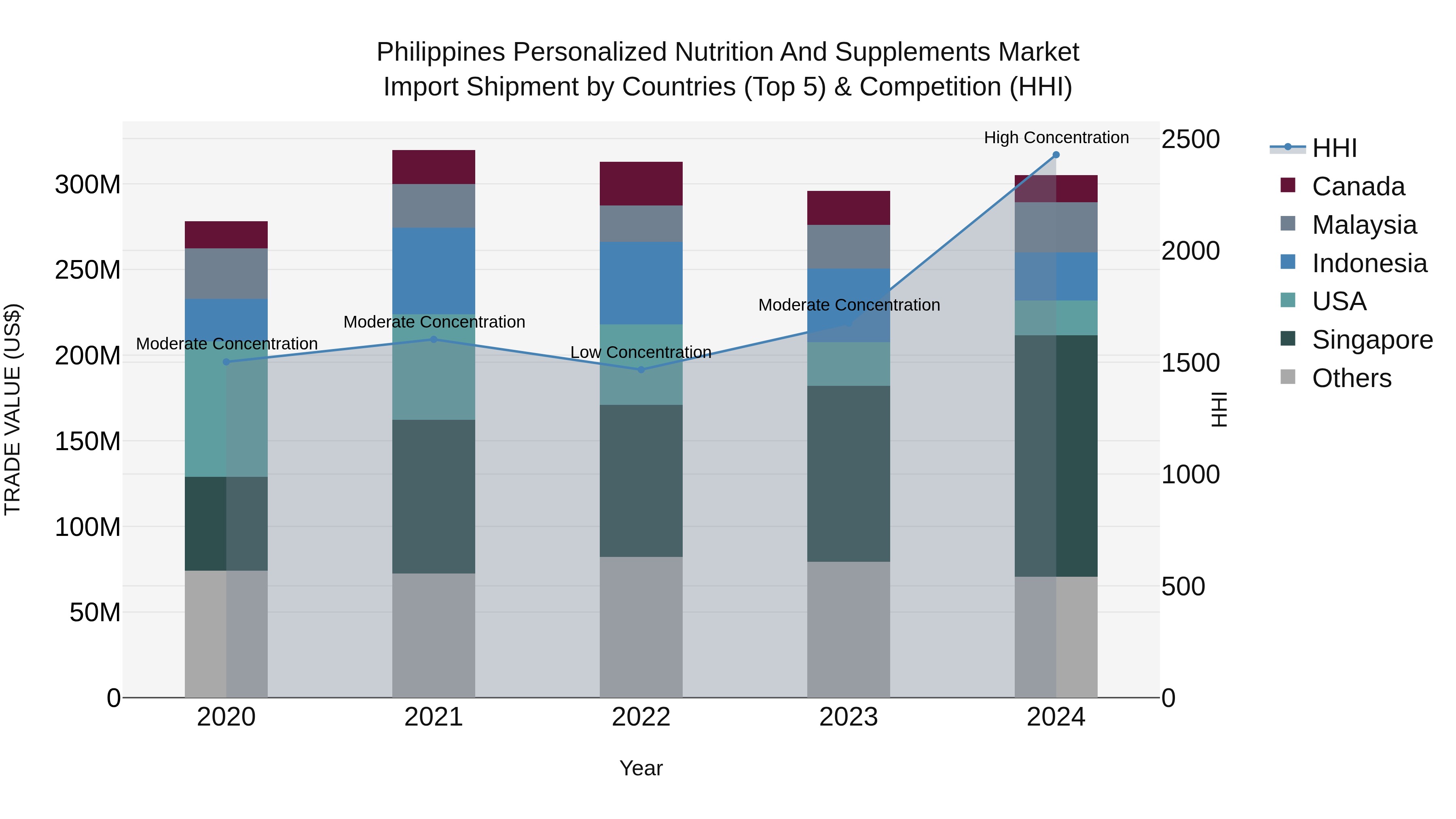 Philippines Personalized Nutrition And Supplements Market Top 5 Importing Countries and Market Competition (HHI) Analysis