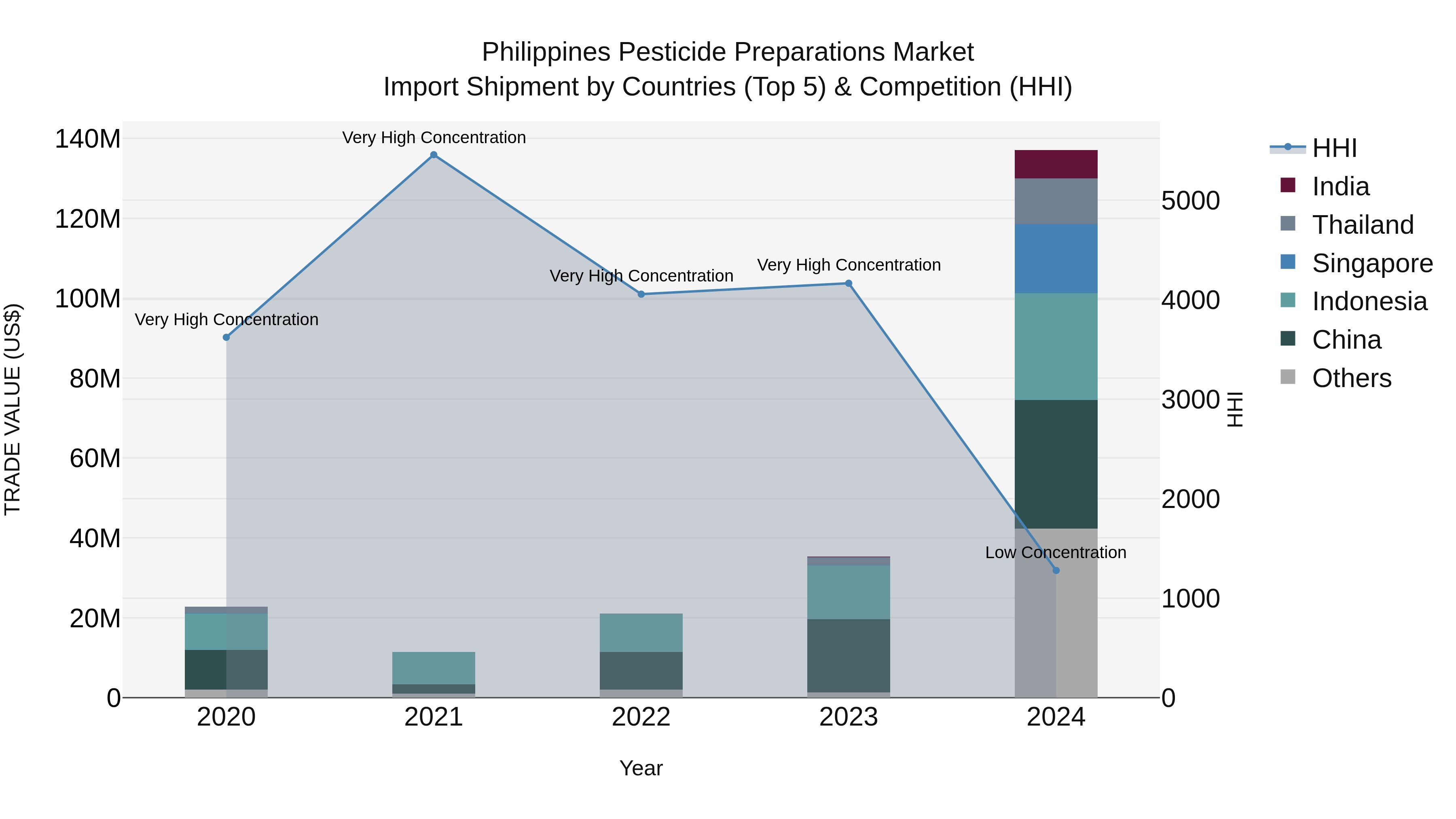 Philippines Pesticide Preparations Market Top 5 Importing Countries and Market Competition (HHI) Analysis