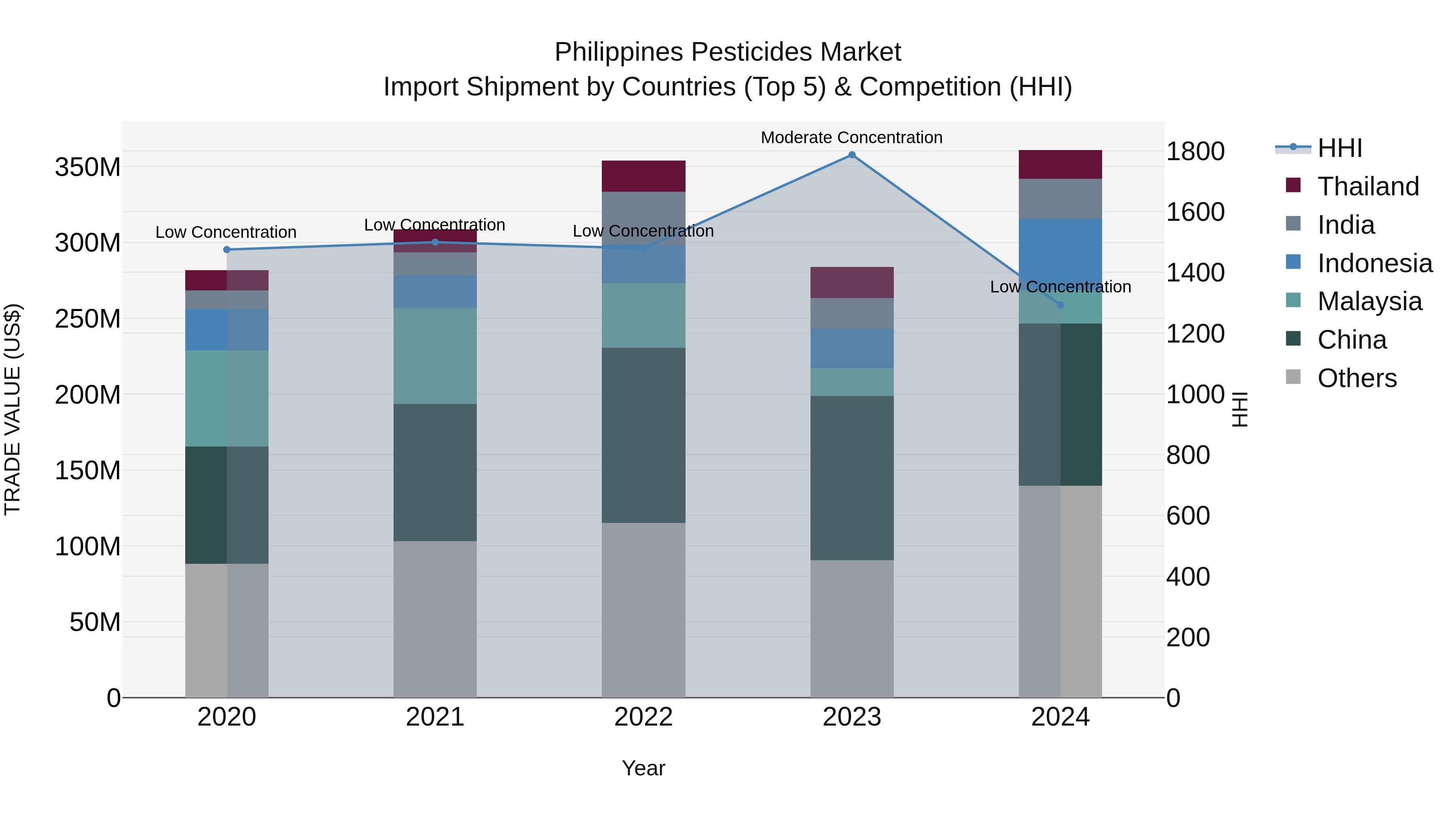 Philippines Pesticides Market Top 5 Importing Countries and Market Competition (HHI) Analysis