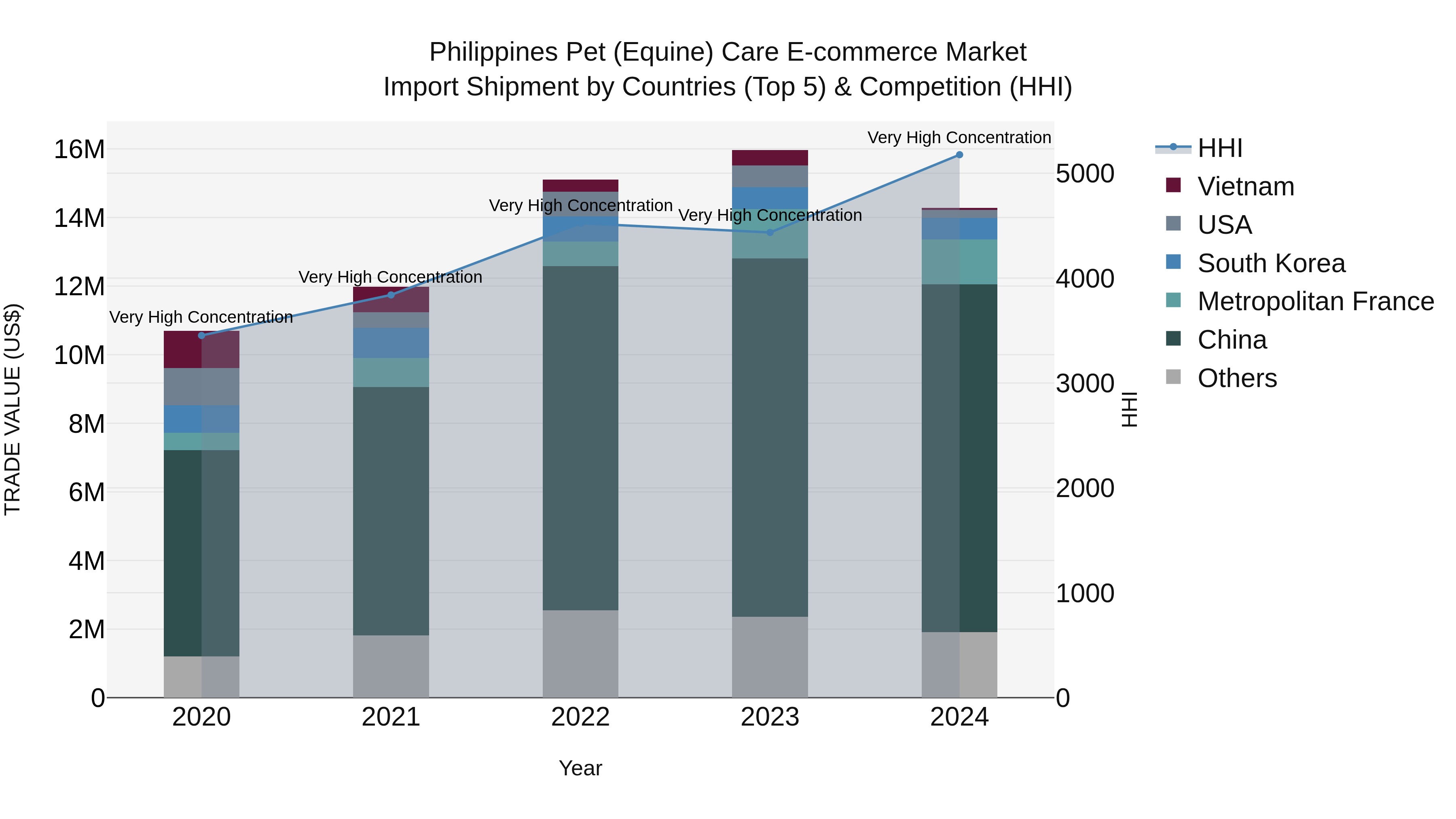 Philippines Pet Equine Care E Commerce Market Top 5 Importing Countries and Market Competition (HHI) Analysis