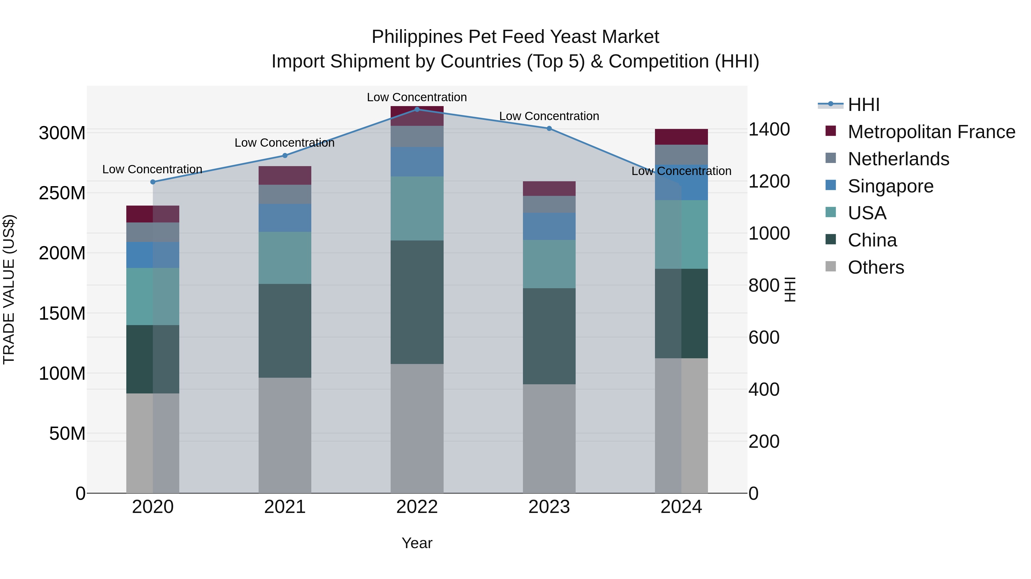 Philippines Pet Feed Yeast Market Top 5 Importing Countries and Market Competition (HHI) Analysis