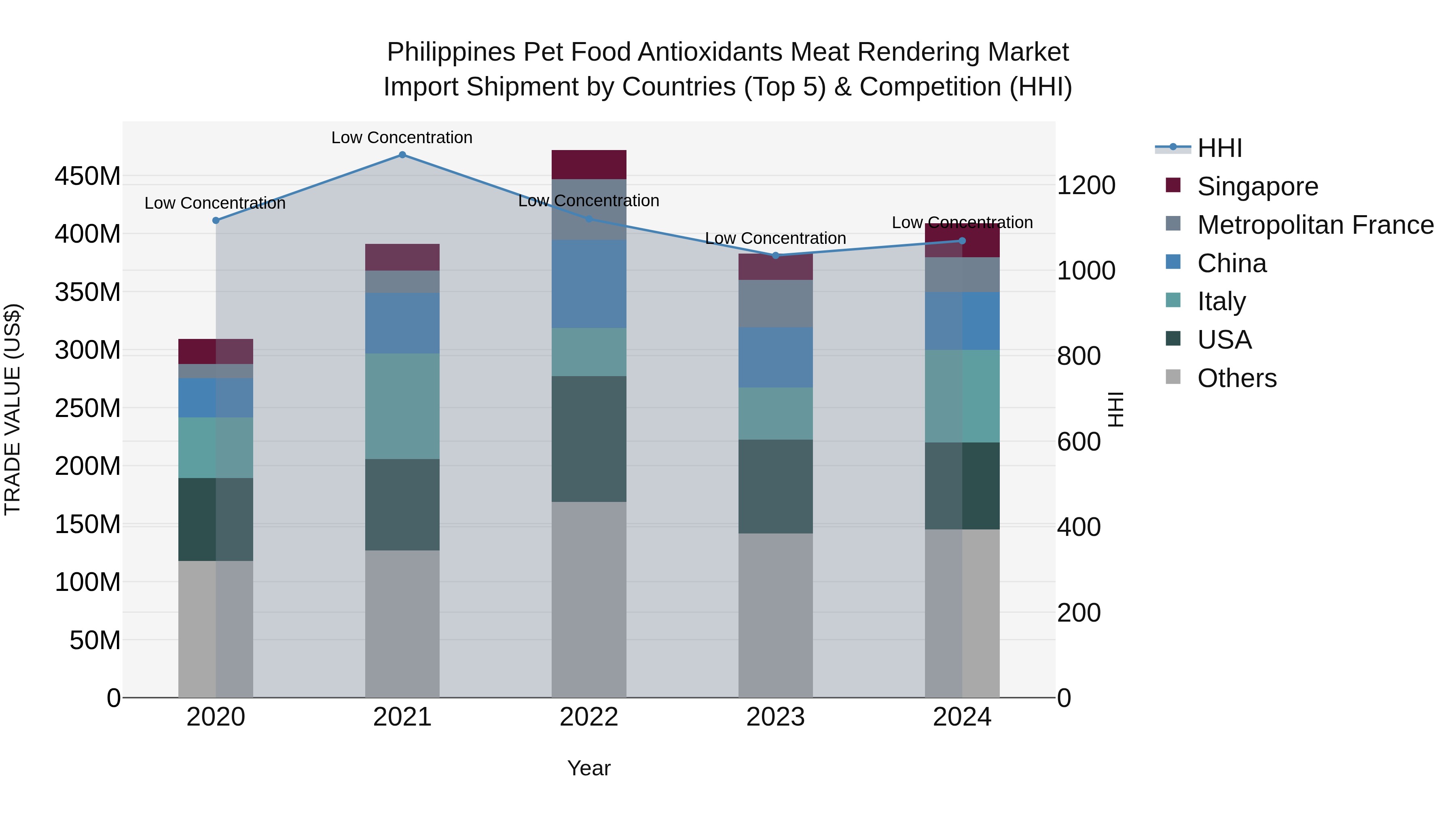 Philippines Pet Food Antioxidants Meat Rendering Market Top 5 Importing Countries and Market Competition (HHI) Analysis