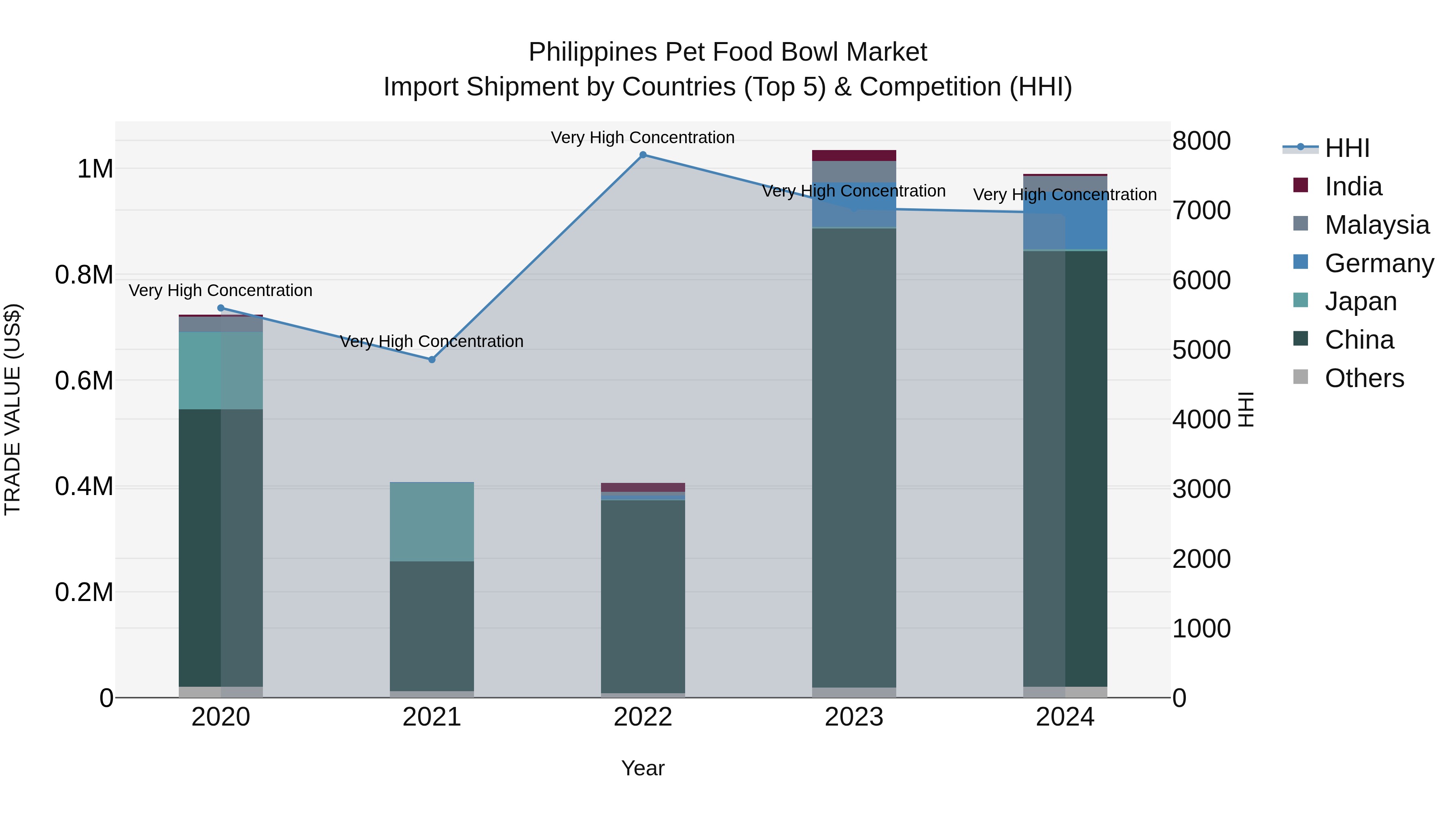 Philippines Pet Food Bowl Market Top 5 Importing Countries and Market Competition (HHI) Analysis