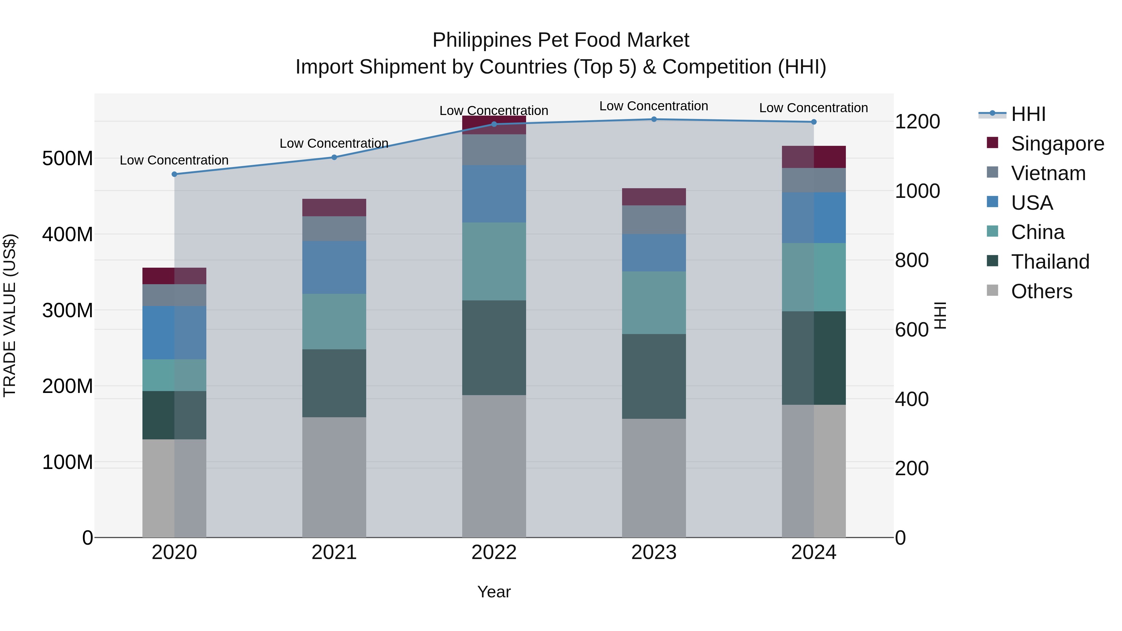 Philippines Pet Food Market Top 5 Importing Countries and Market Competition (HHI) Analysis