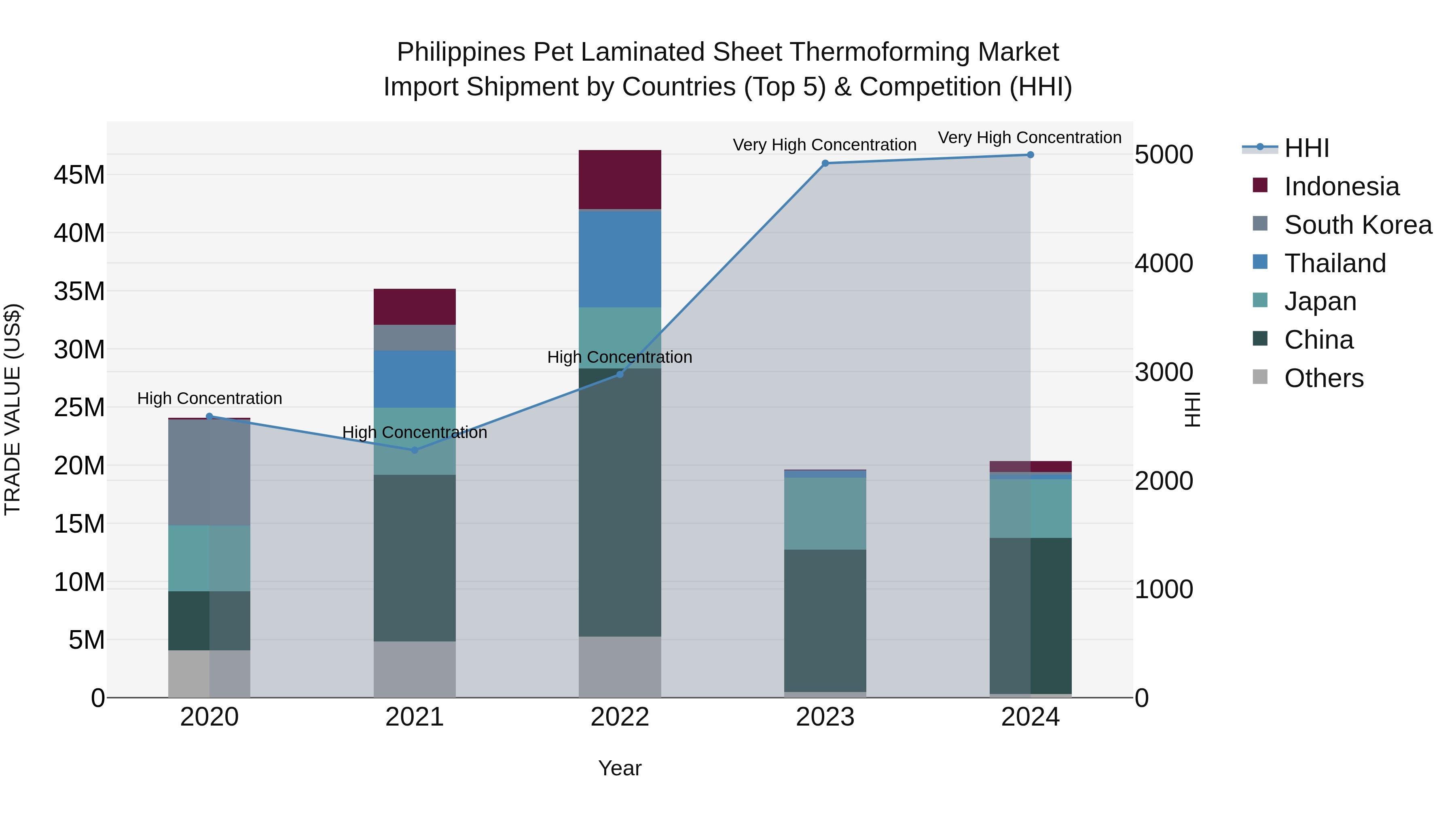 Philippines Pet Laminated Sheet Thermoforming Market Top 5 Importing Countries and Market Competition (HHI) Analysis