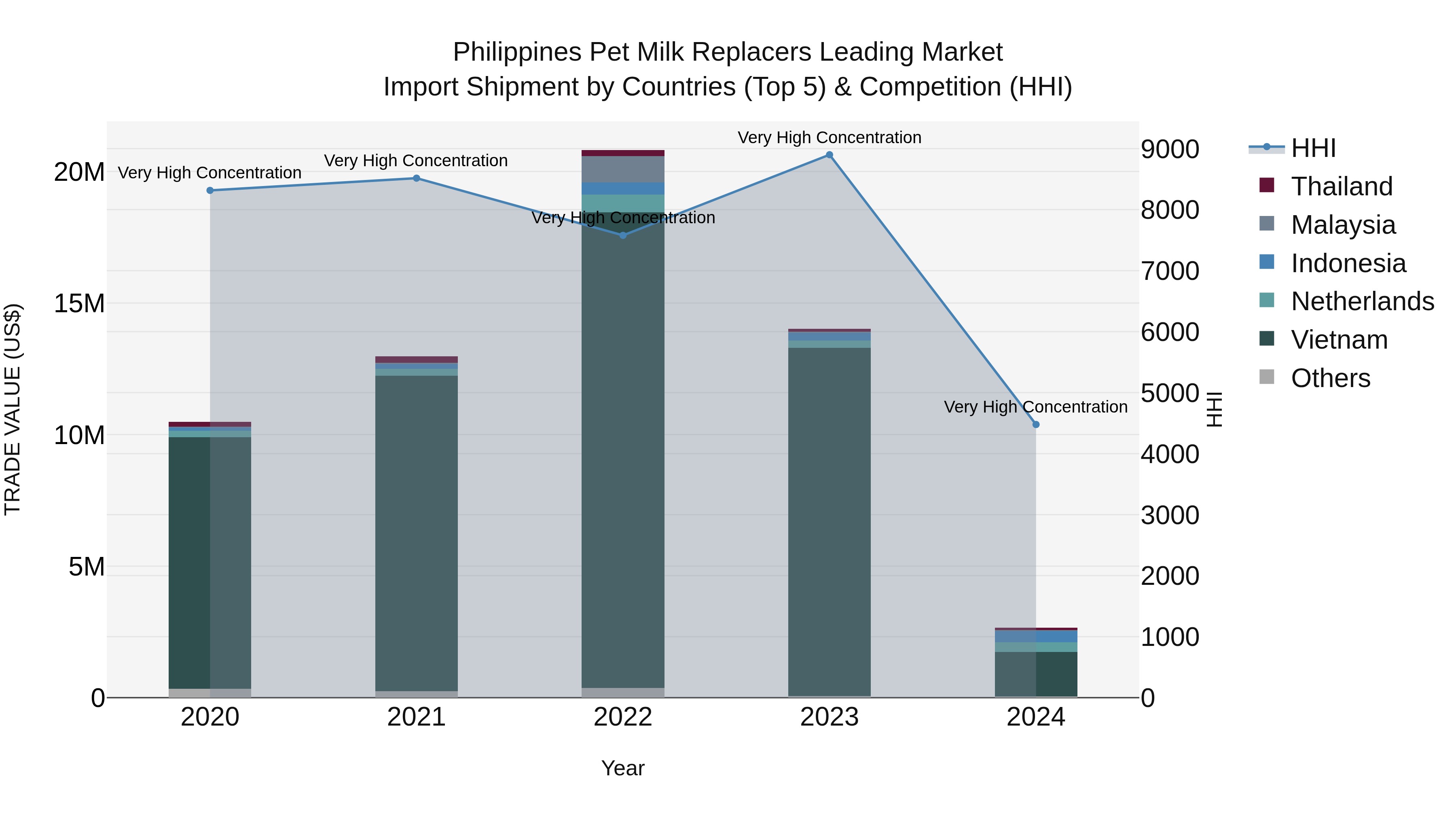 Philippines Pet Milk Replacers Leading Market Top 5 Importing Countries and Market Competition (HHI) Analysis