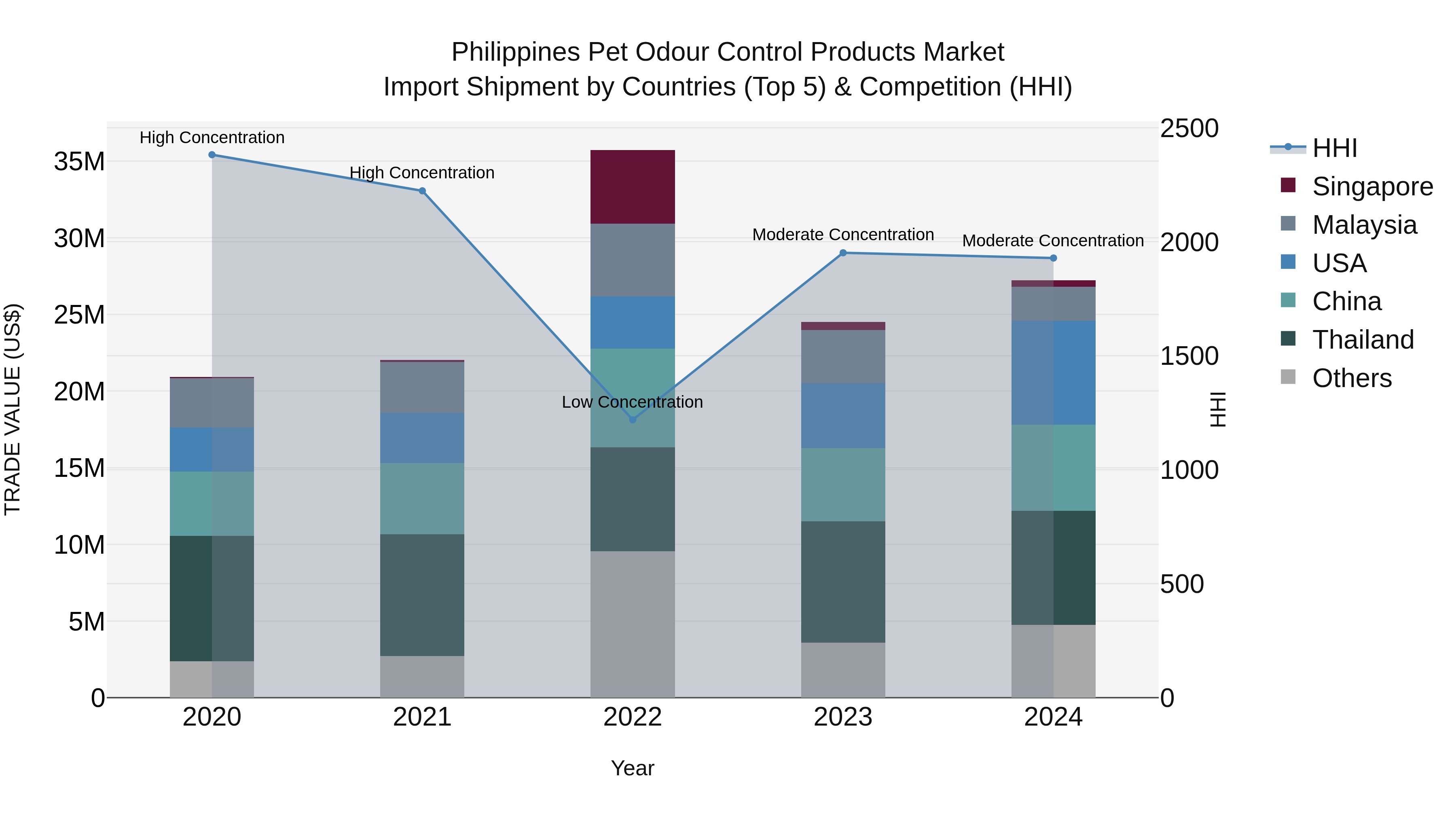 Philippines Pet Odour Control Products Market Top 5 Importing Countries and Market Competition (HHI) Analysis