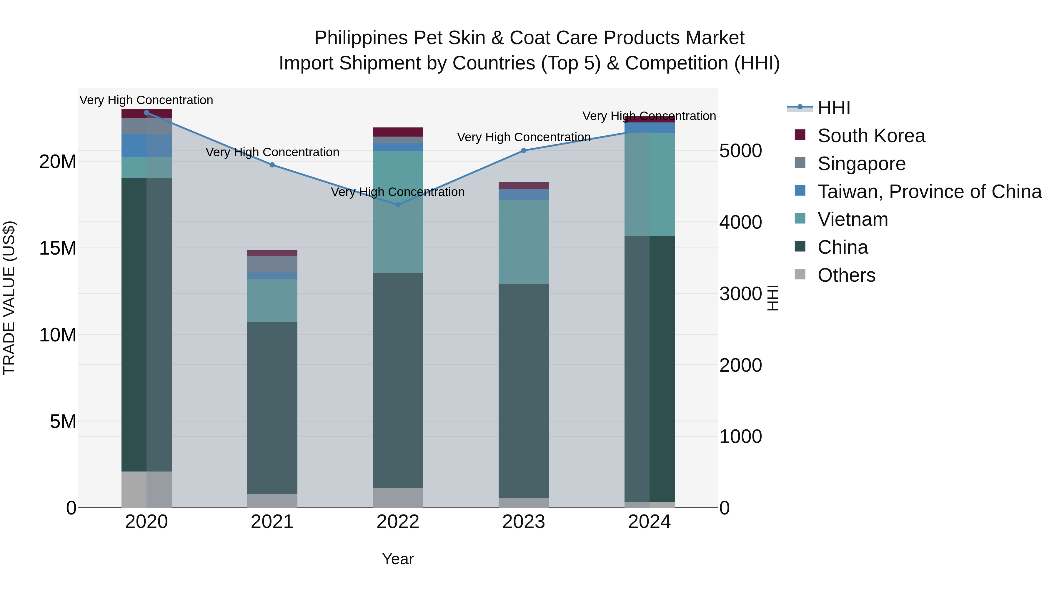 Philippines Pet Skin & Coat Care Products Market Top 5 Importing Countries and Market Competition (HHI) Analysis