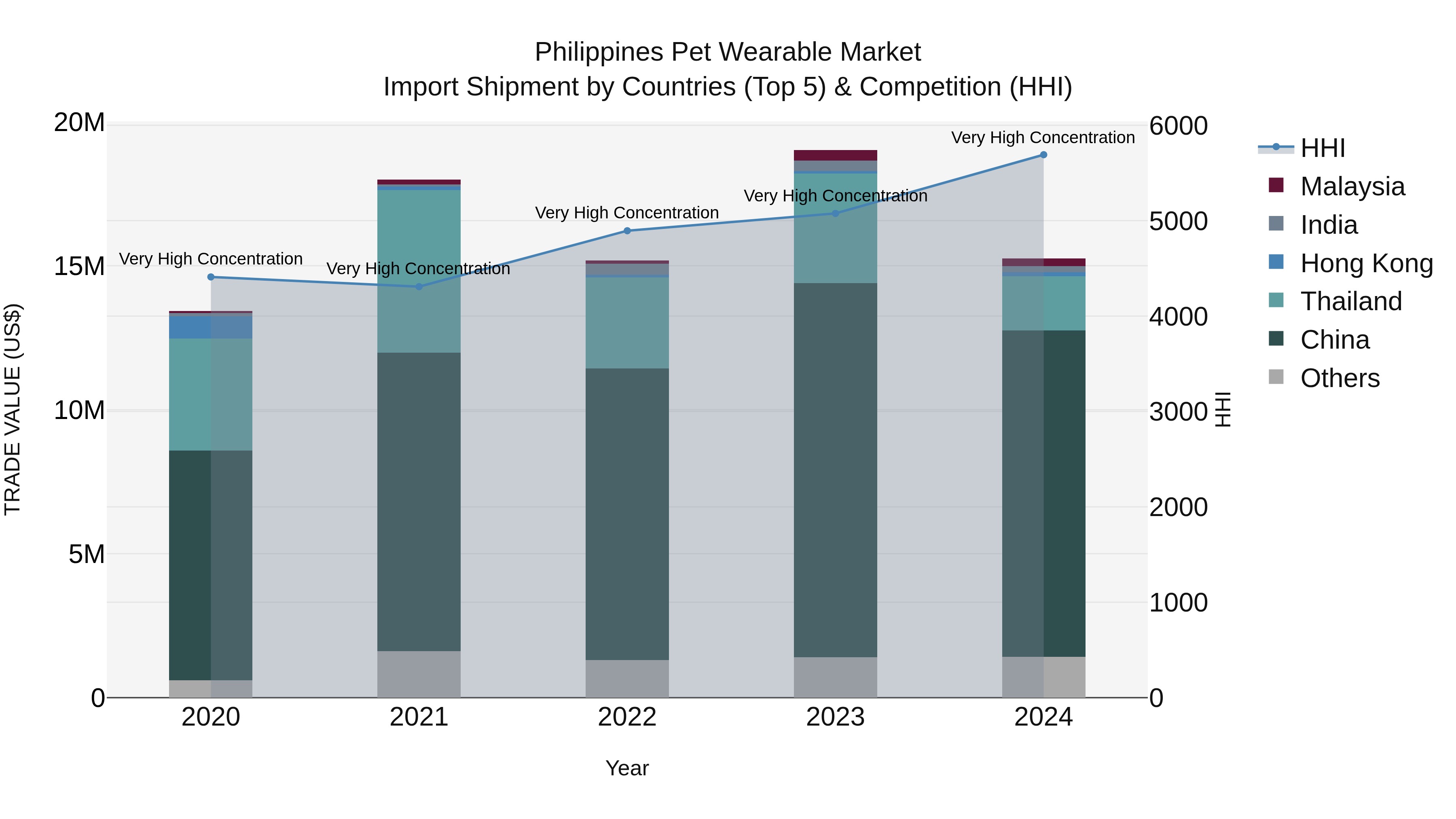 Philippines Pet Wearable Market Top 5 Importing Countries and Market Competition (HHI) Analysis