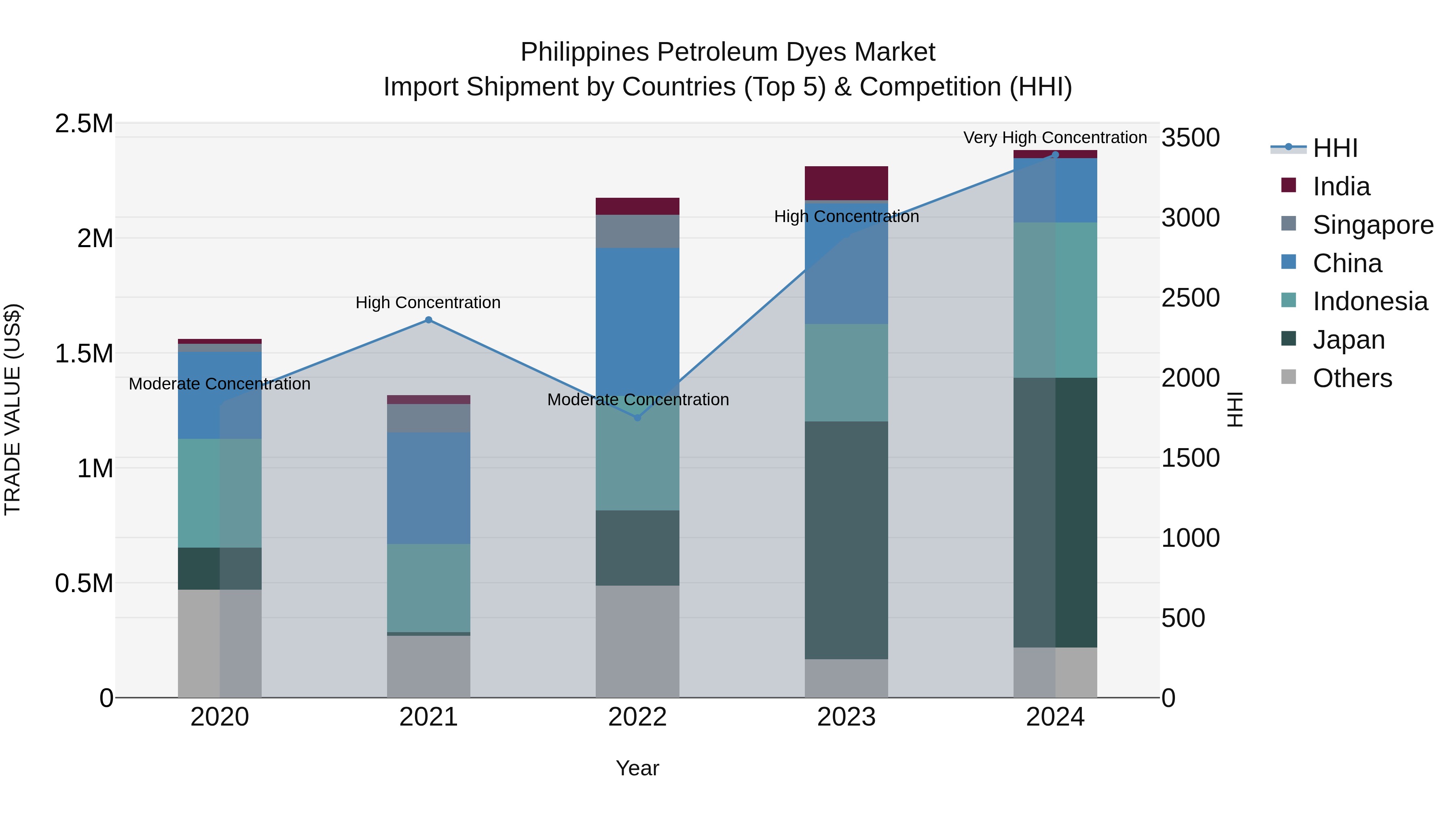 Philippines Petroleum Dyes Market Top 5 Importing Countries and Market Competition (HHI) Analysis