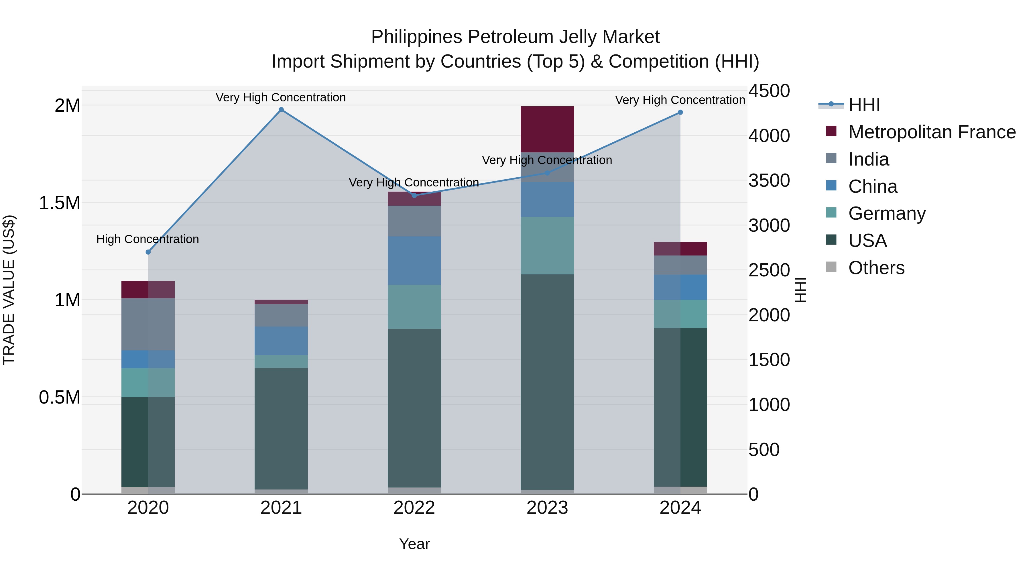 Philippines Petroleum Jelly Market Top 5 Importing Countries and Market Competition (HHI) Analysis