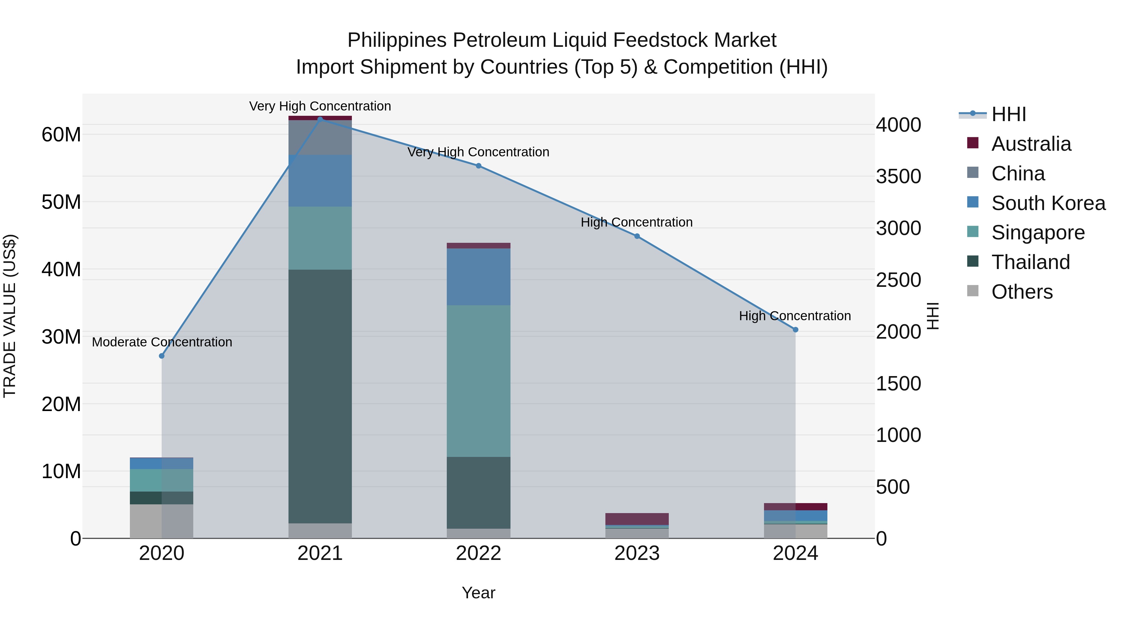 Philippines Petroleum Liquid Feedstock Market Top 5 Importing Countries and Market Competition (HHI) Analysis