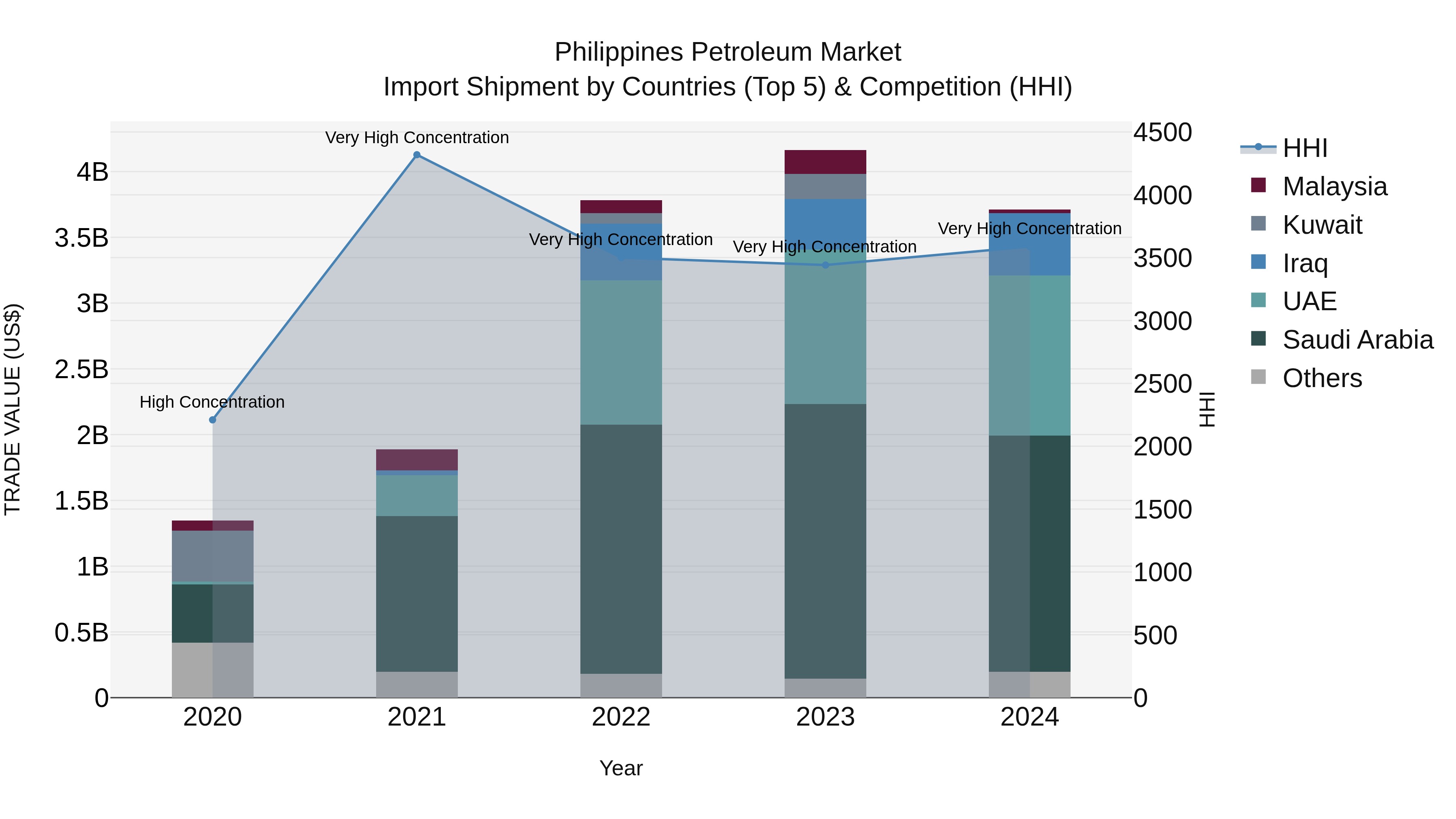 Philippines Petroleum Market Top 5 Importing Countries and Market Competition (HHI) Analysis