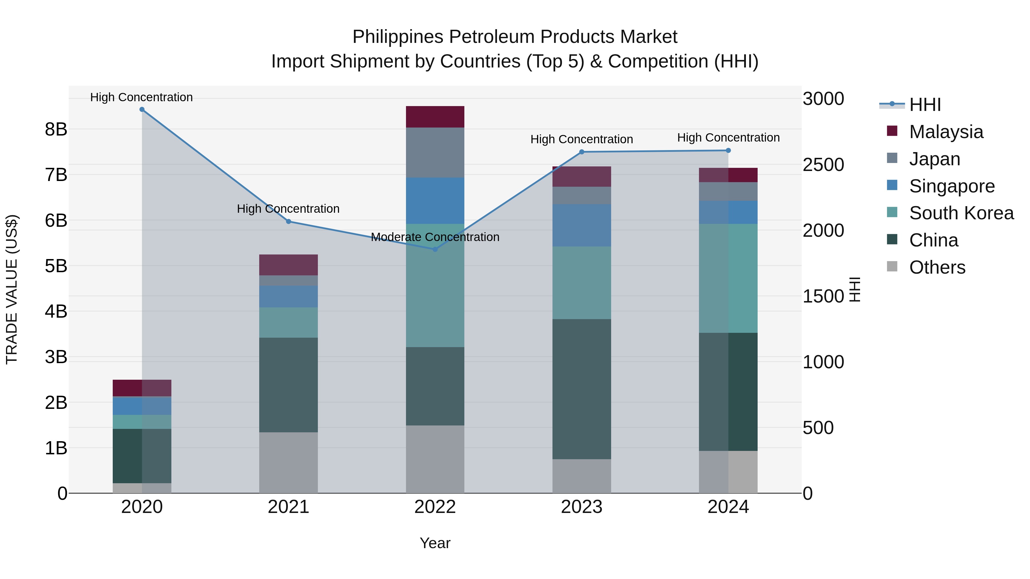 Philippines Petroleum Products Market Top 5 Importing Countries and Market Competition (HHI) Analysis