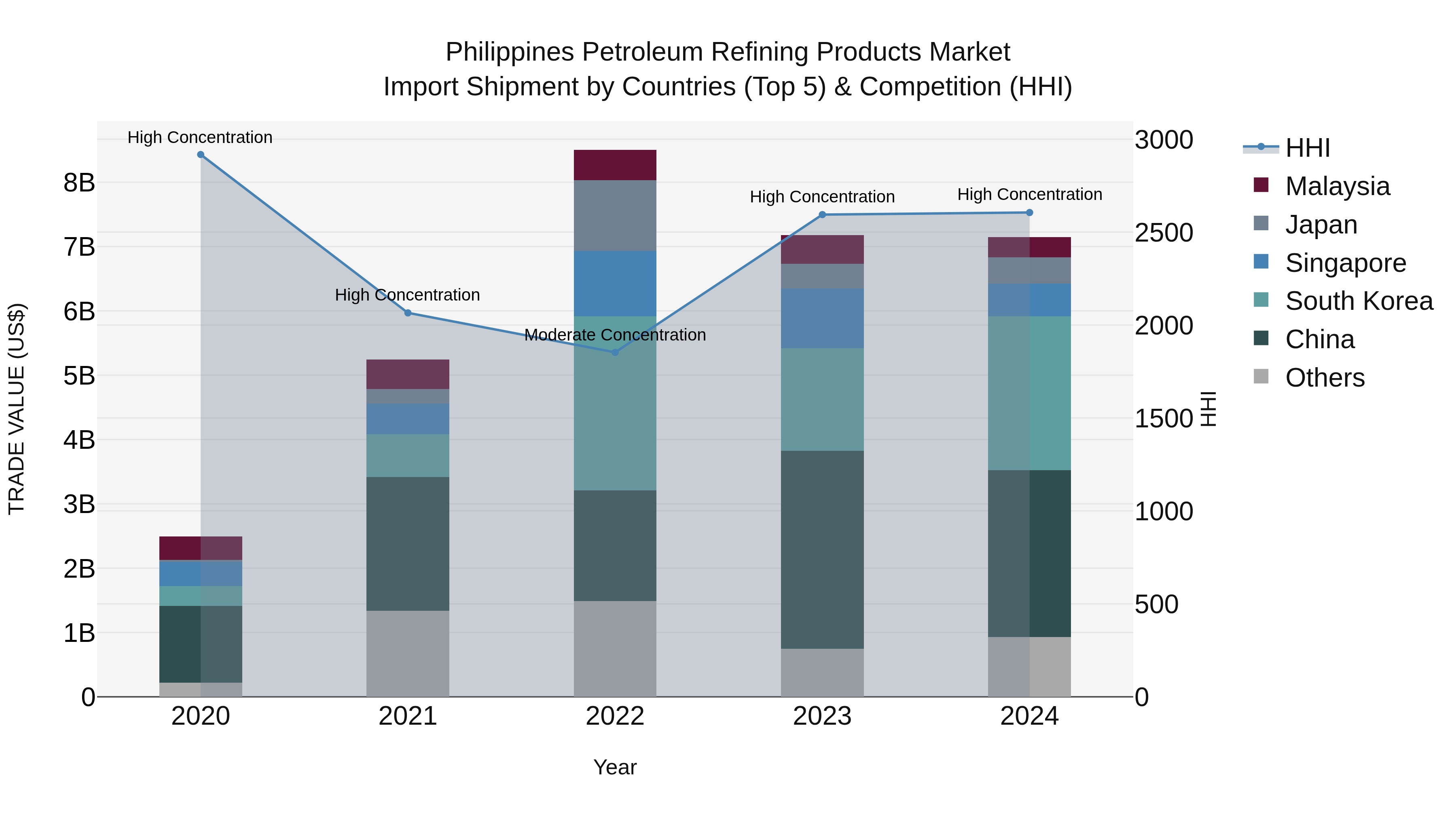 Philippines Petroleum Refining Products Market Top 5 Importing Countries and Market Competition (HHI) Analysis