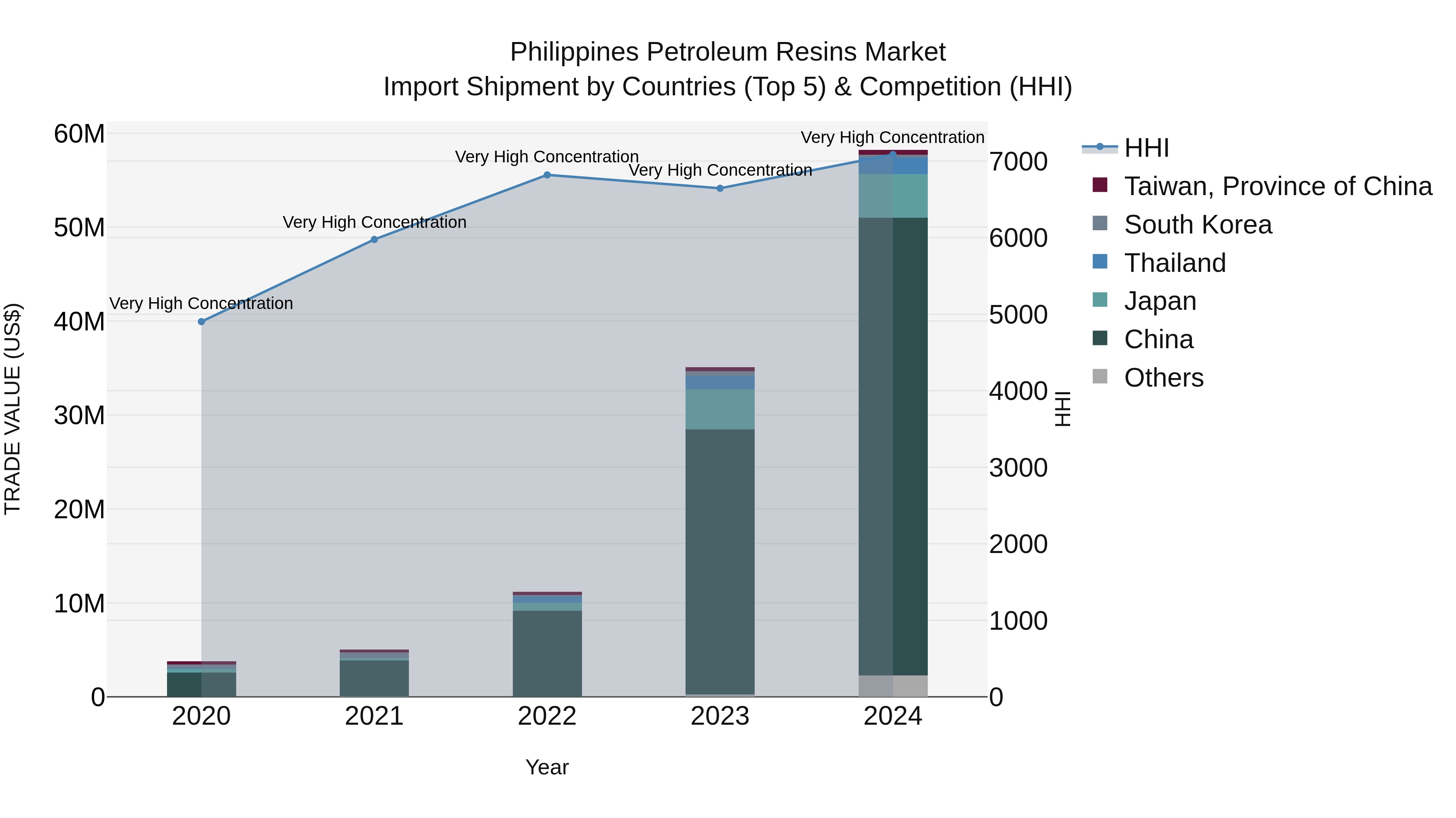 Philippines Petroleum Resins Market Top 5 Importing Countries and Market Competition (HHI) Analysis