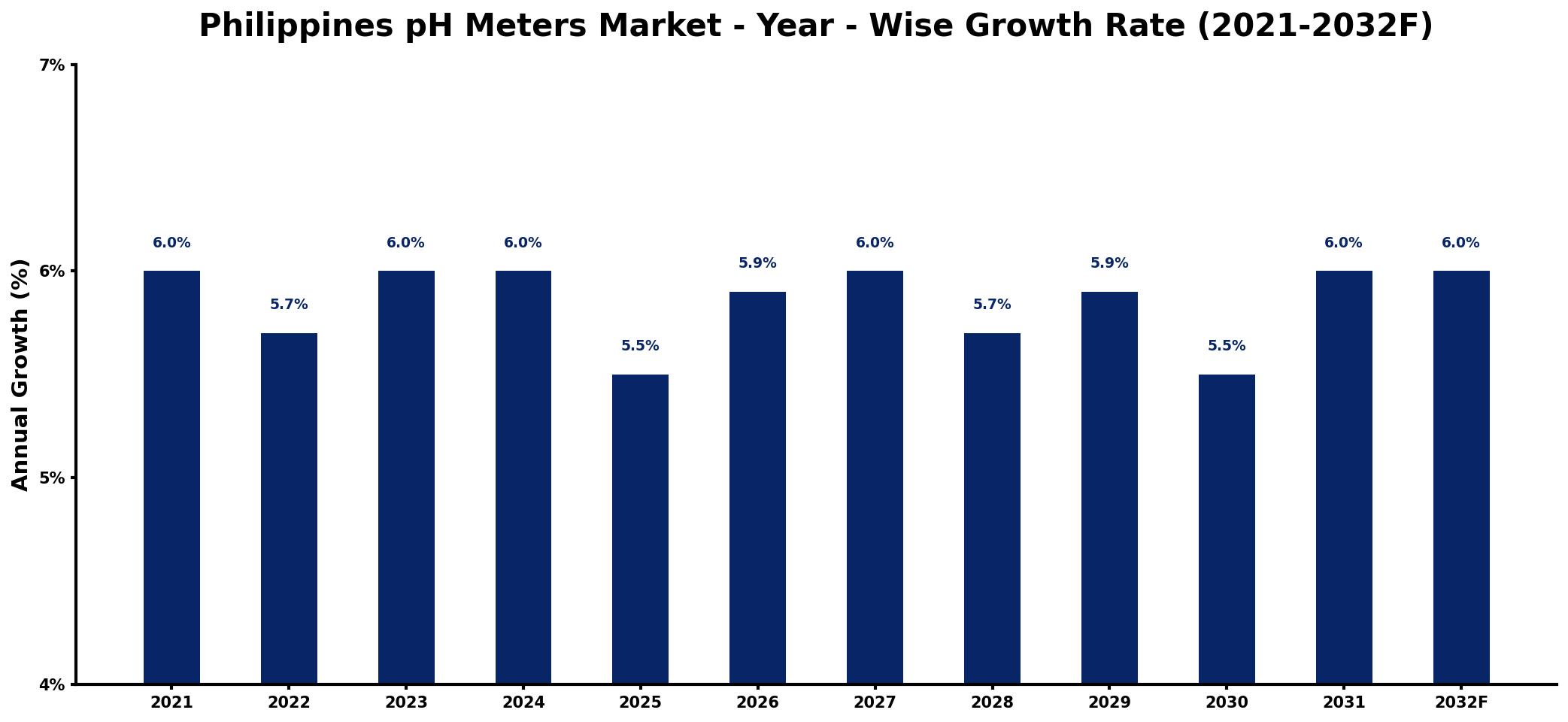 Philippines pH Meters Market Year-wise Growth Rate and Key Drivers