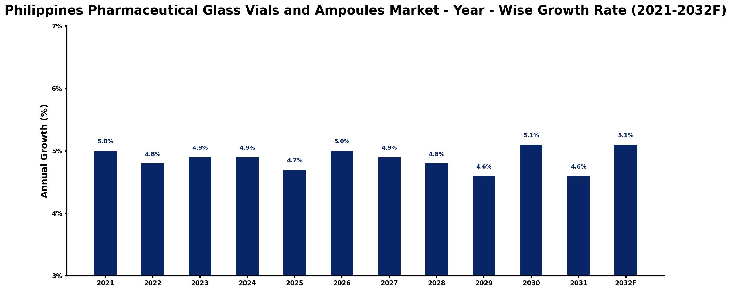 Philippines Pharmaceutical Glass Vials and Ampoules Market Year-wise Growth Rate and Key Drivers