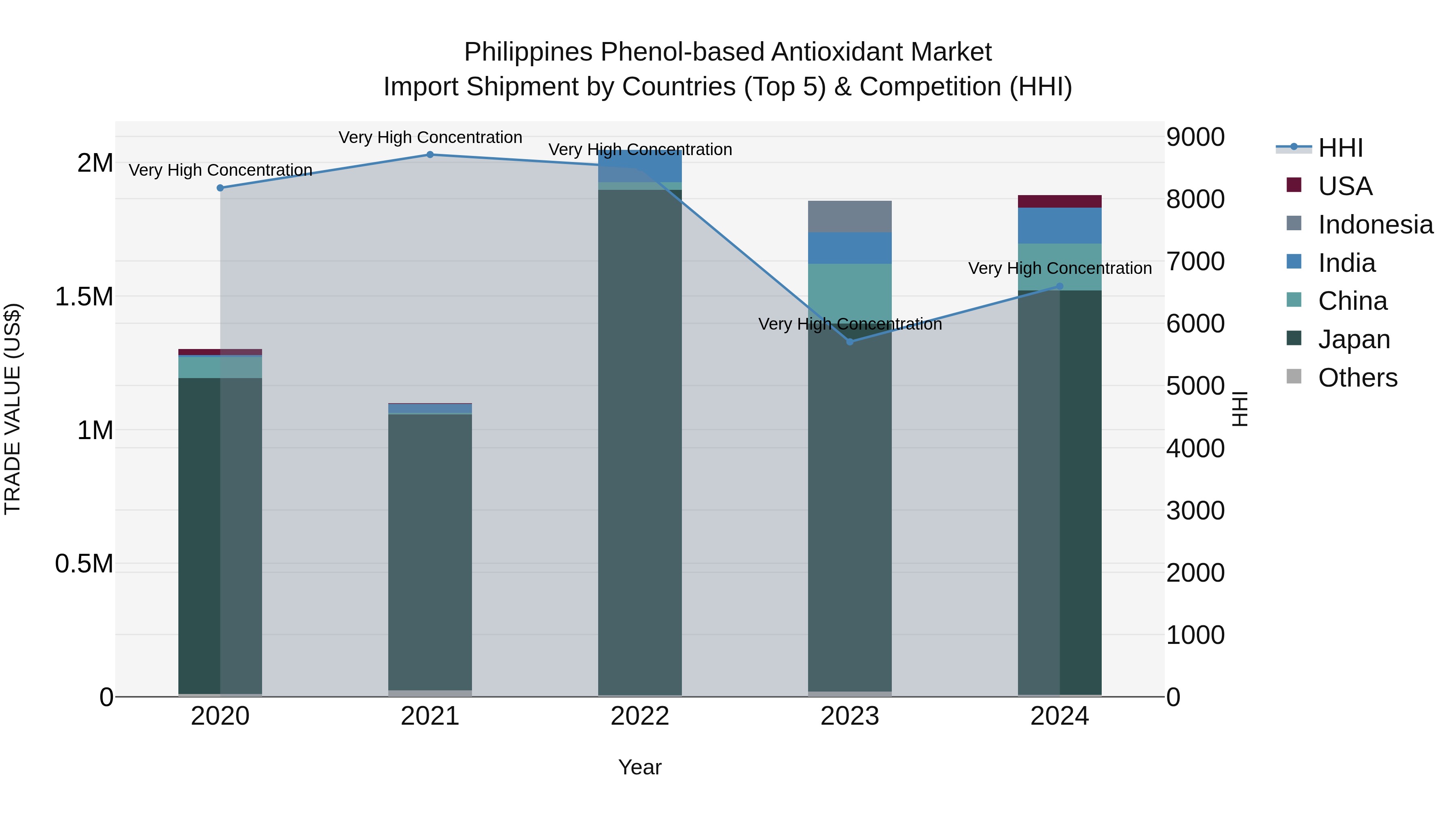 Philippines Phenol Based Antioxidant Market Top 5 Importing Countries and Market Competition (HHI) Analysis