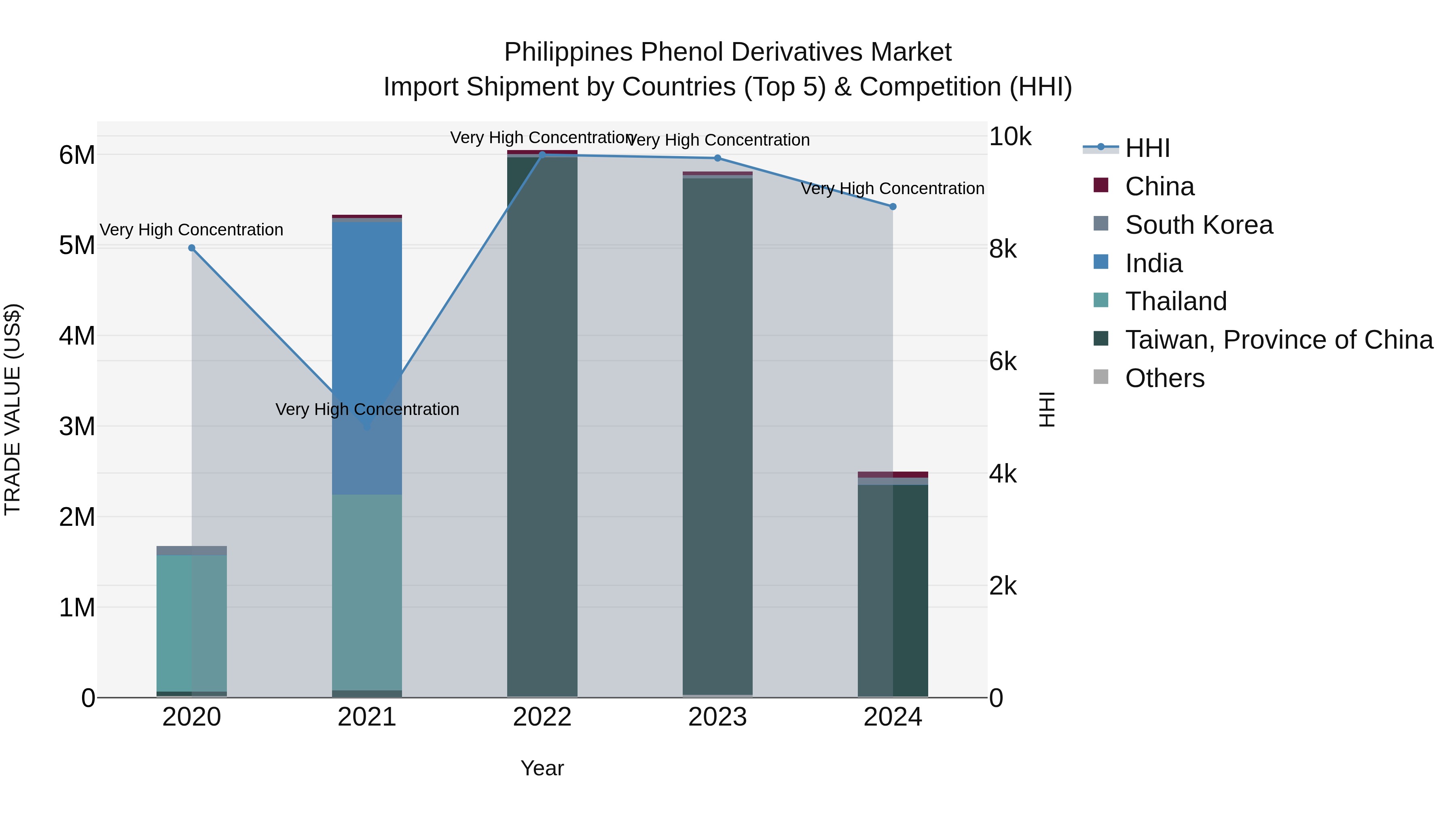 Philippines Phenol Derivatives Market Top 5 Importing Countries and Market Competition (HHI) Analysis