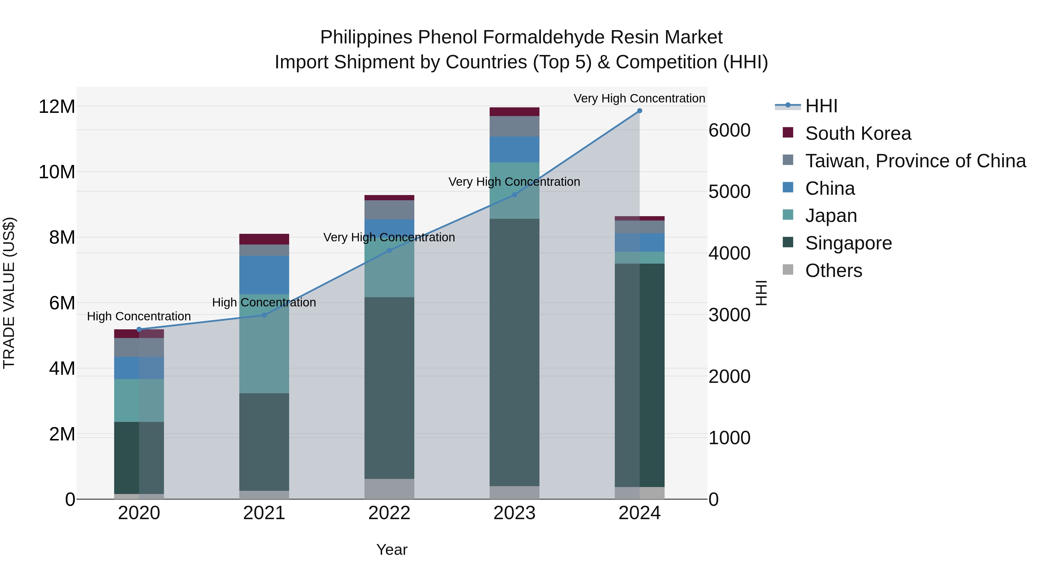 Philippines Phenol Formaldehyde Resin Market Top 5 Importing Countries and Market Competition (HHI) Analysis