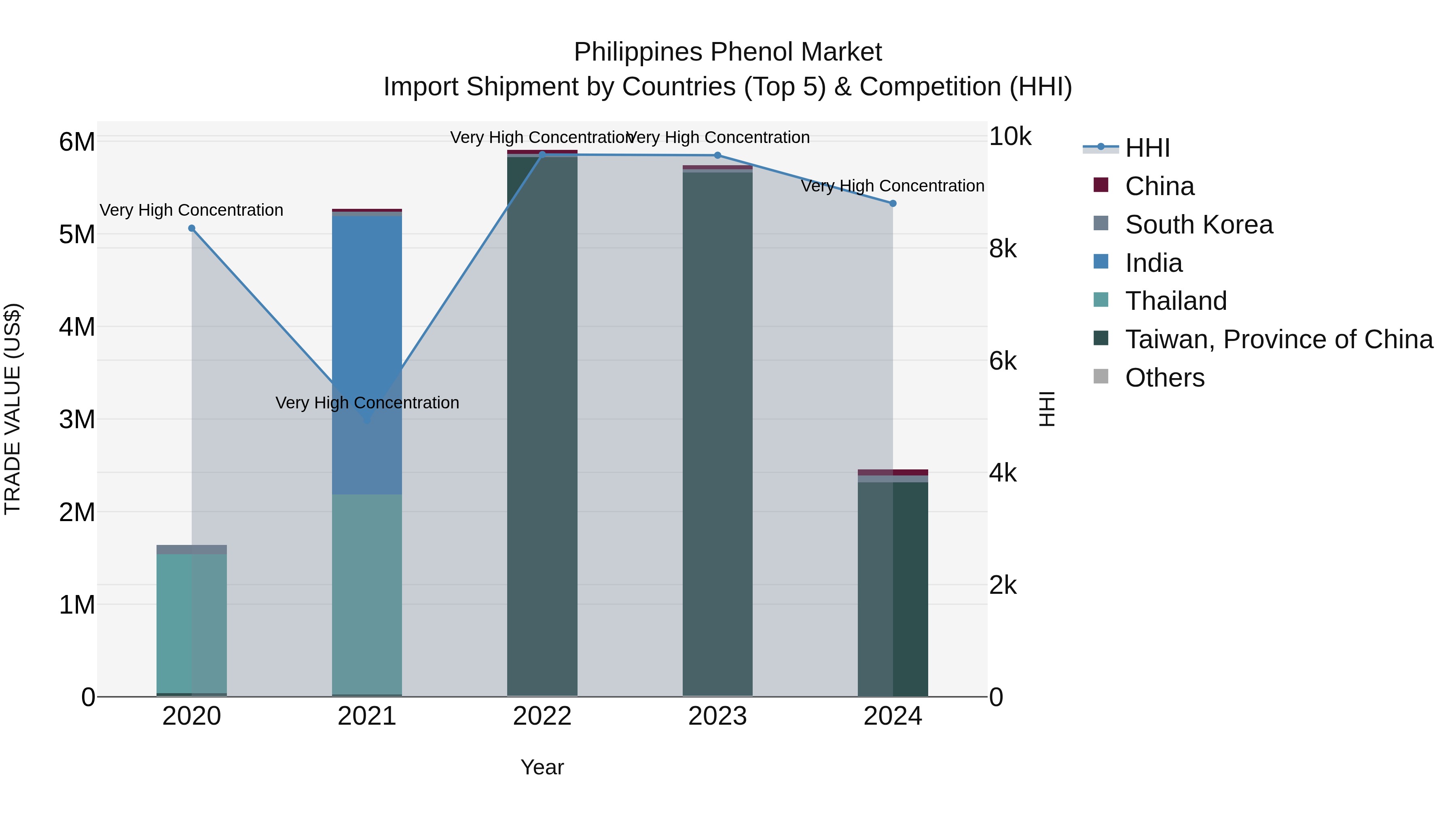 Philippines Phenol Market Top 5 Importing Countries and Market Competition (HHI) Analysis