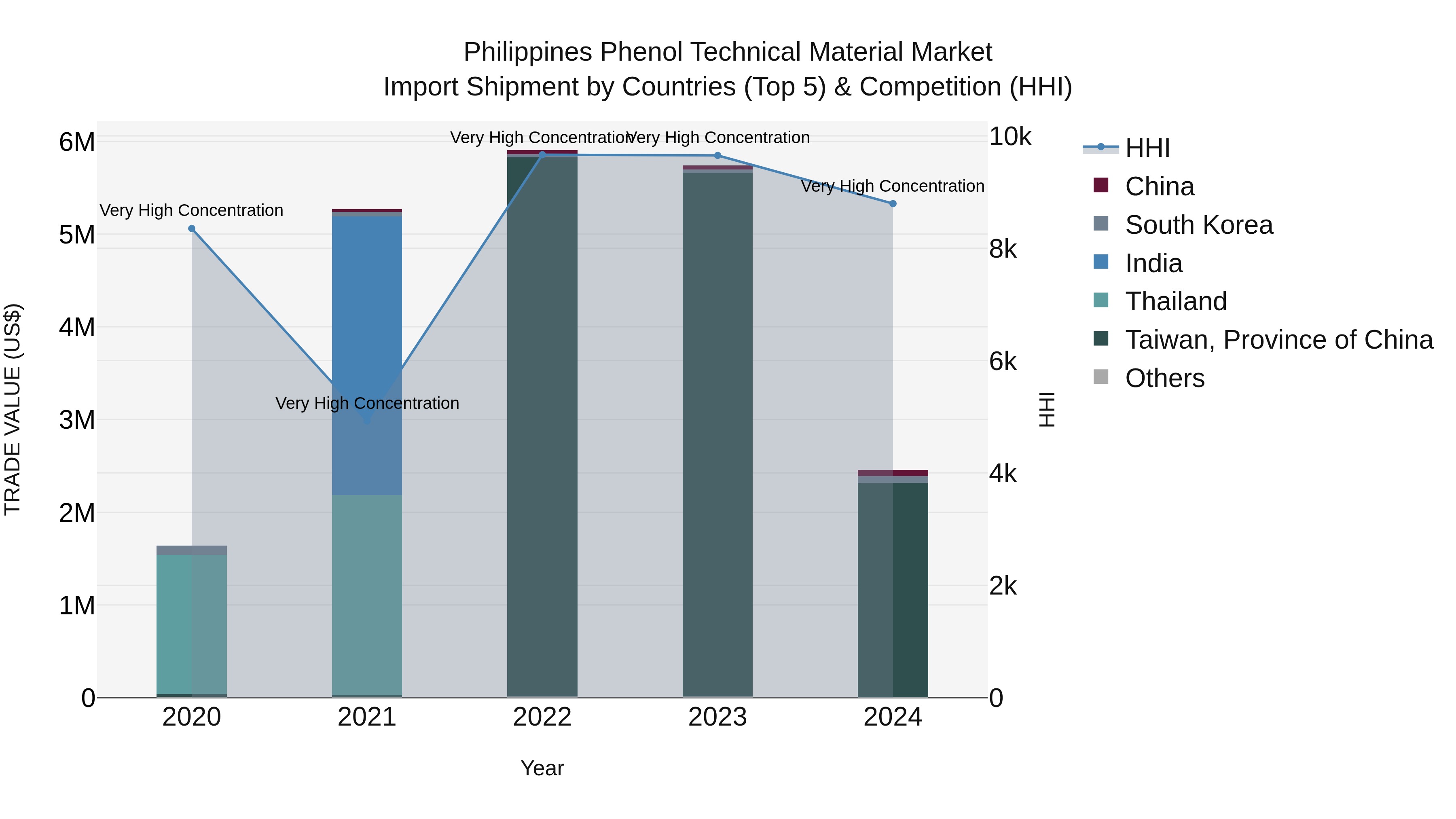 Philippines Phenol Technical Material Market Top 5 Importing Countries and Market Competition (HHI) Analysis