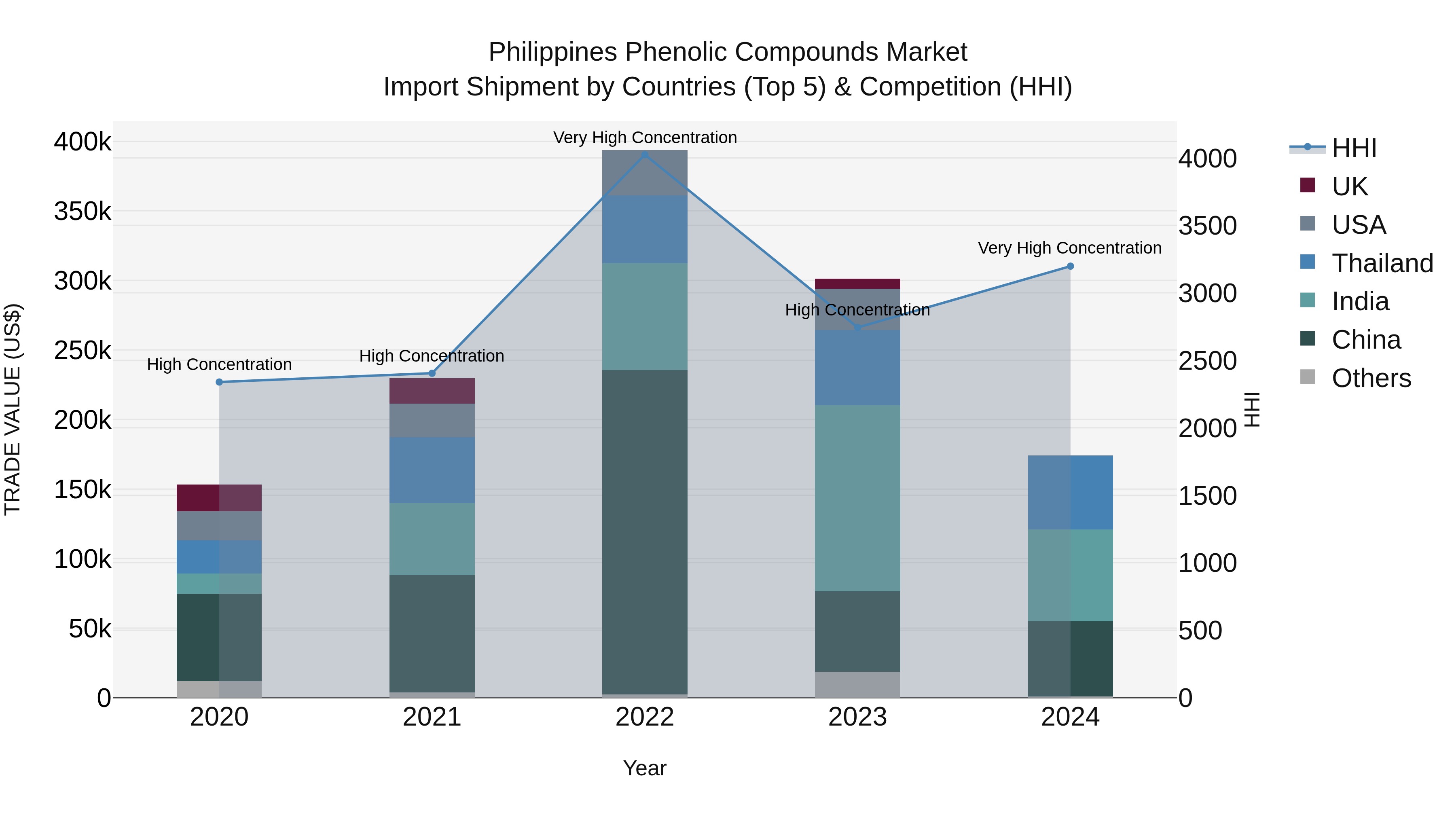 Philippines Phenolic Compounds Market Top 5 Importing Countries and Market Competition (HHI) Analysis