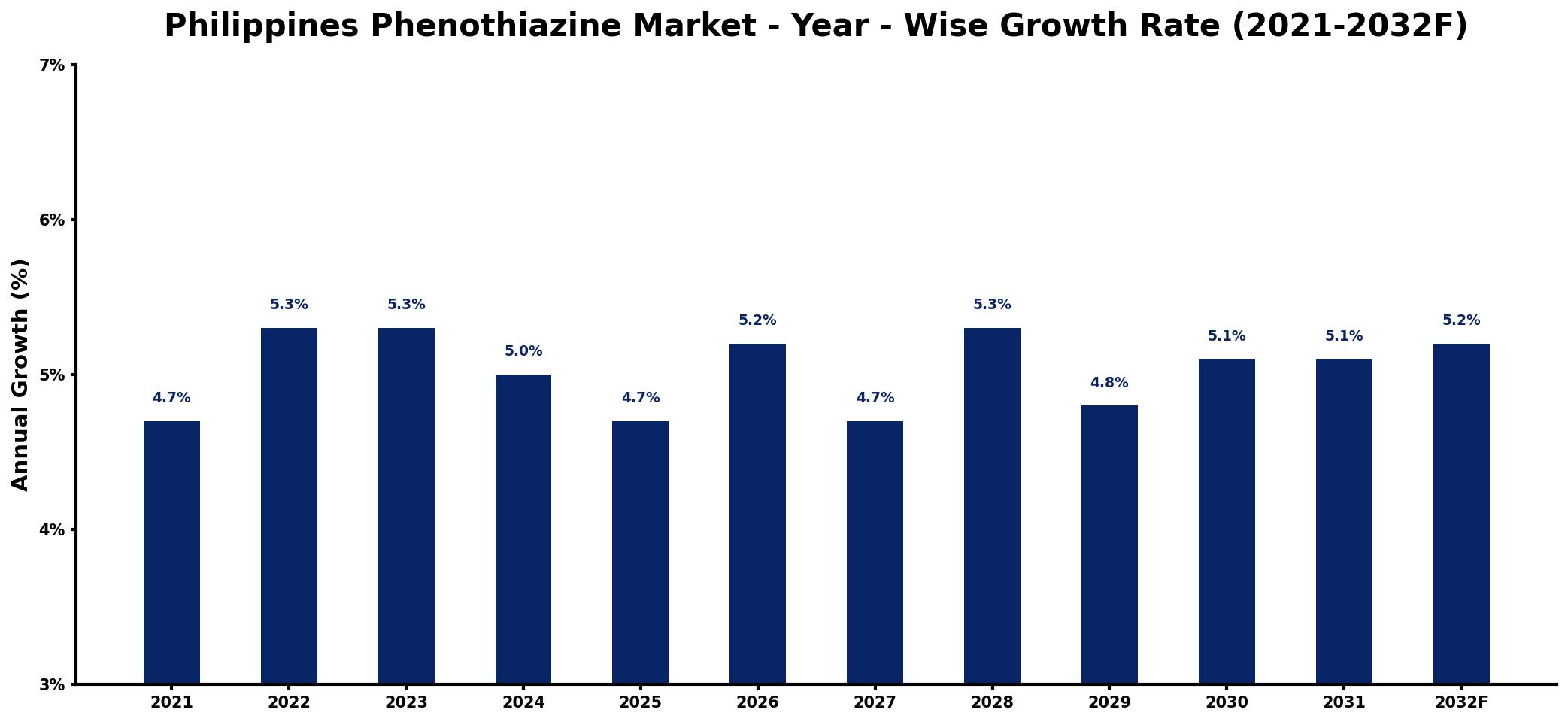 Philippines Phenothiazine Market Year-wise Growth Rate and Key Drivers
