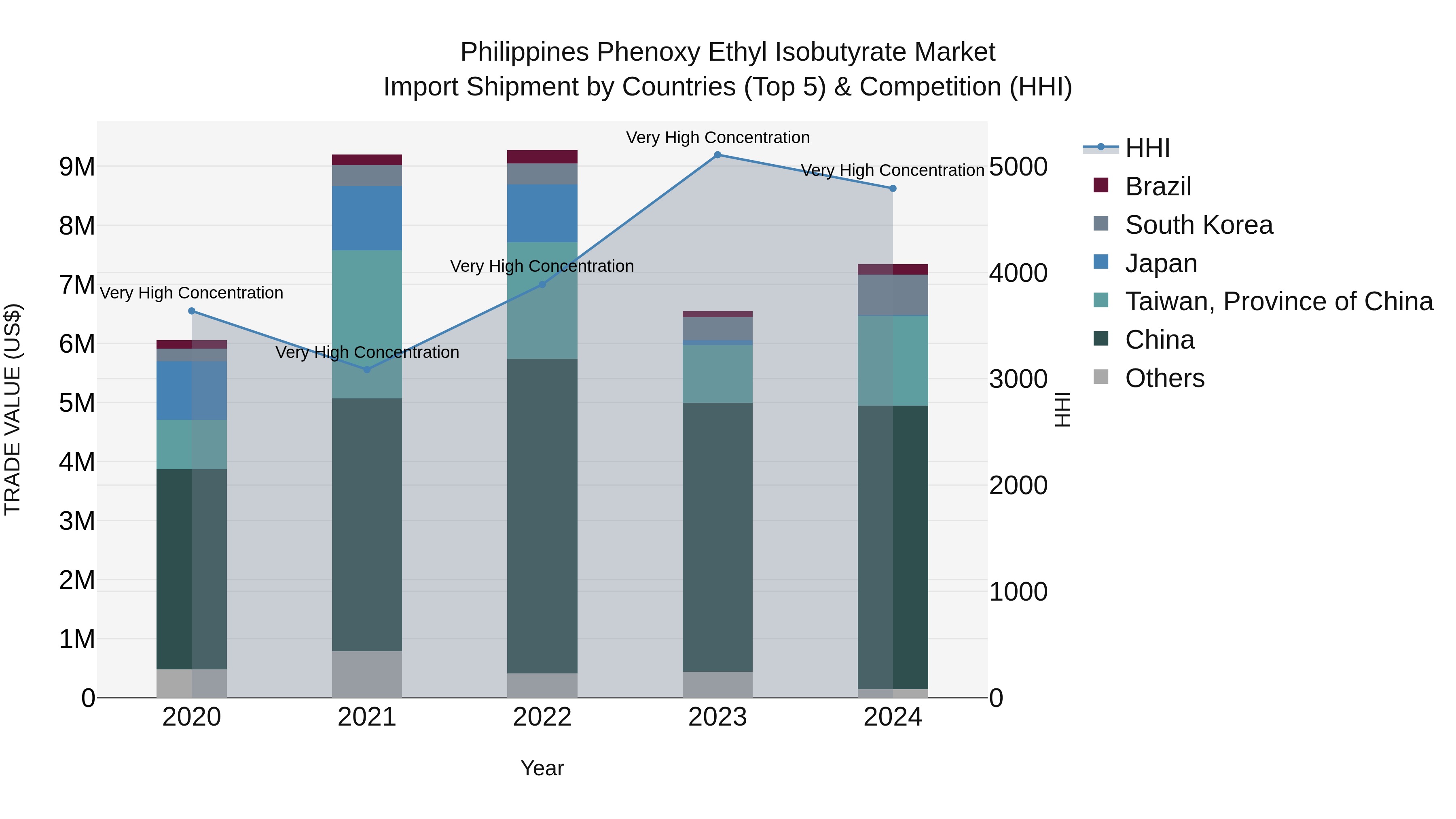 Philippines Phenoxy Ethyl Isobutyrate Market Top 5 Importing Countries and Market Competition (HHI) Analysis