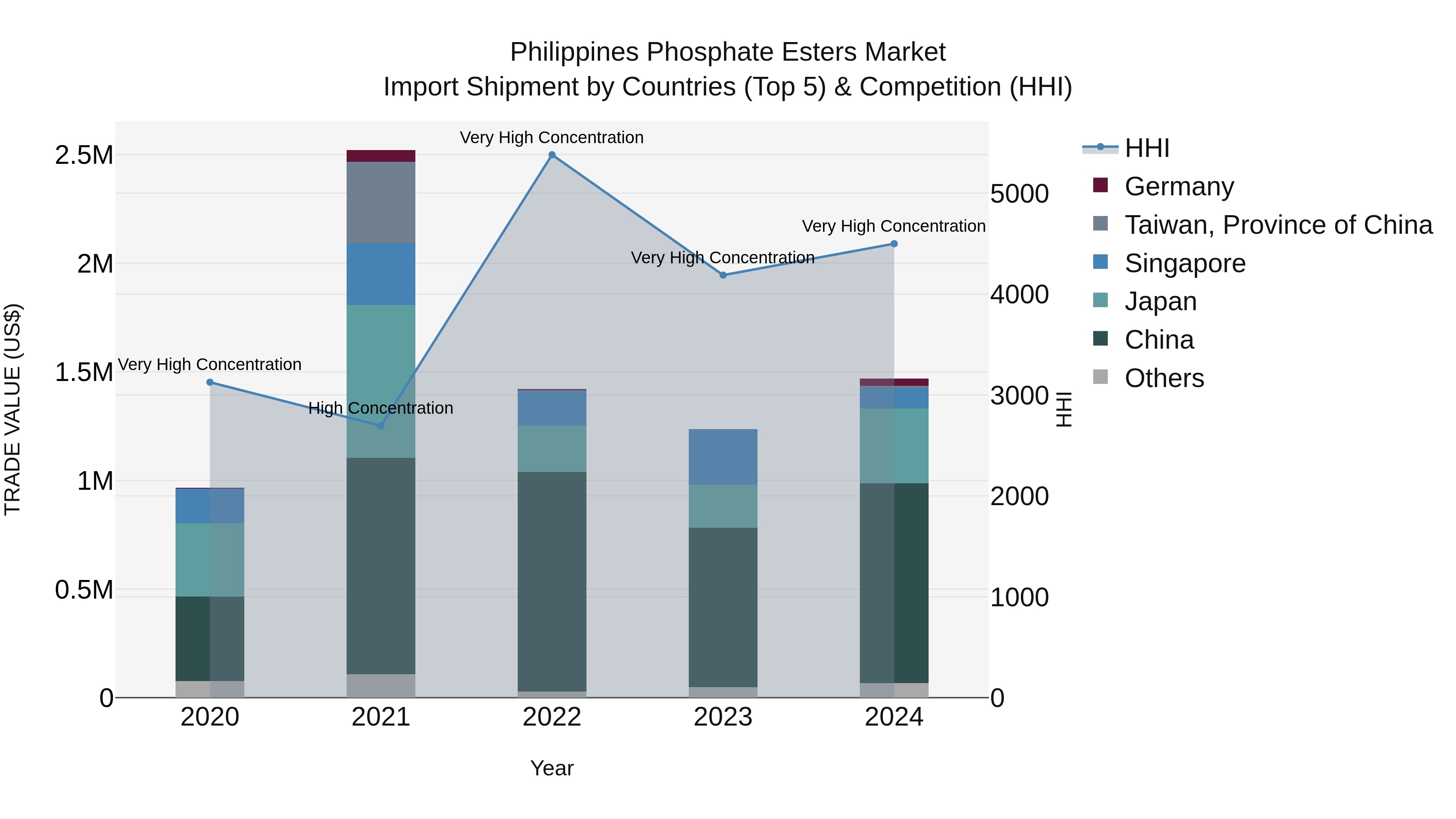 Philippines Phosphate Esters Market Top 5 Importing Countries and Market Competition (HHI) Analysis
