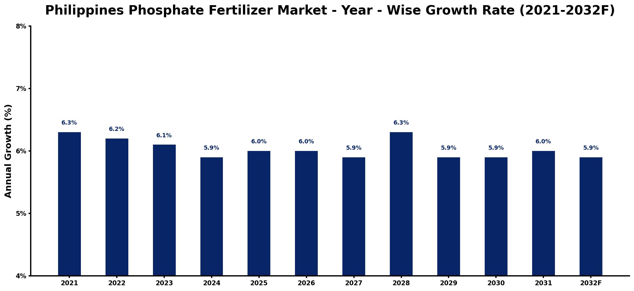 Philippines Phosphate Fertilizer Market Year-wise Growth Rate and Key Drivers