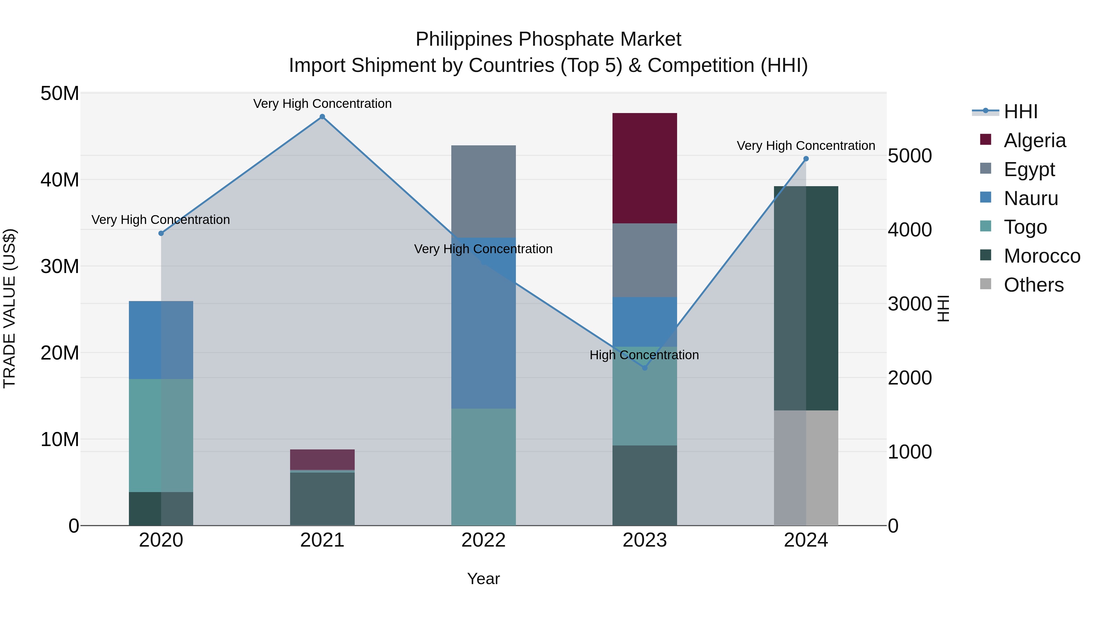 Philippines Phosphate Market Top 5 Importing Countries and Market Competition (HHI) Analysis