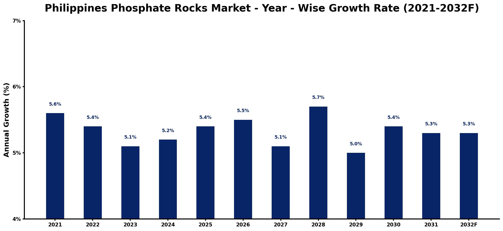 Philippines Phosphate Rocks Market Year-wise Growth Rate and Key Drivers