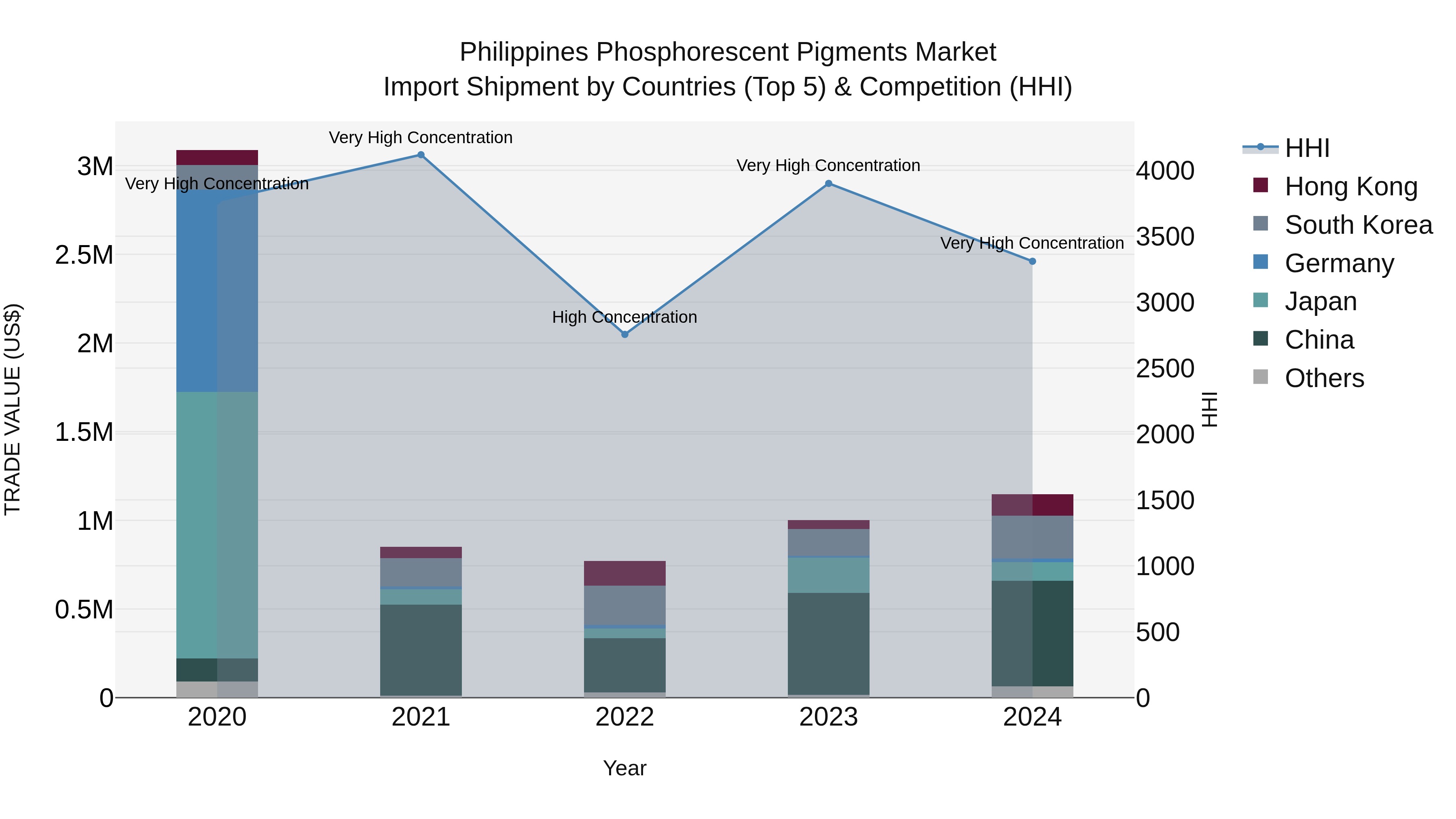 Philippines Phosphorescent Pigments Market Top 5 Importing Countries and Market Competition (HHI) Analysis
