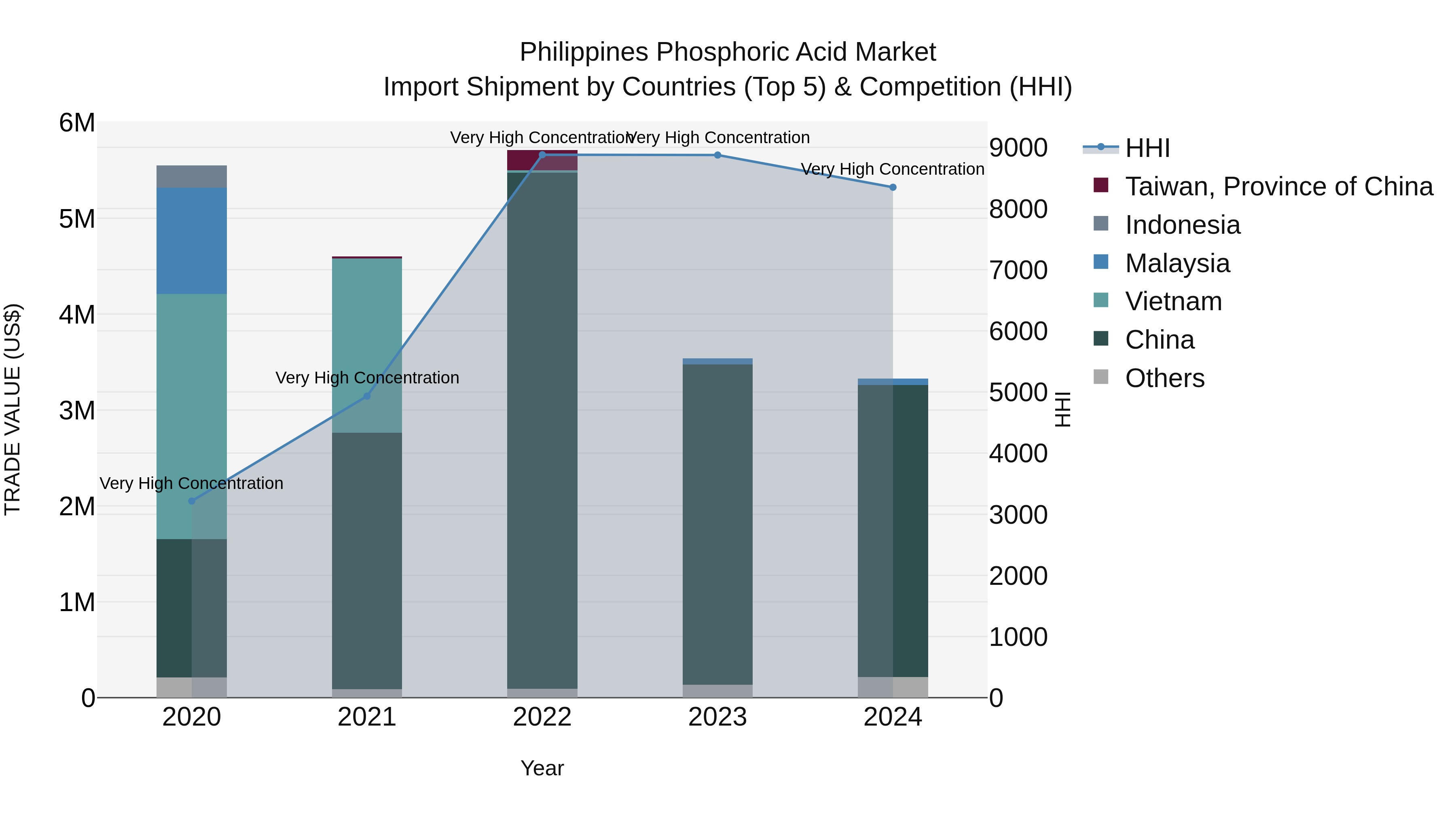 Philippines Phosphoric Acid Market Top 5 Importing Countries and Market Competition (HHI) Analysis