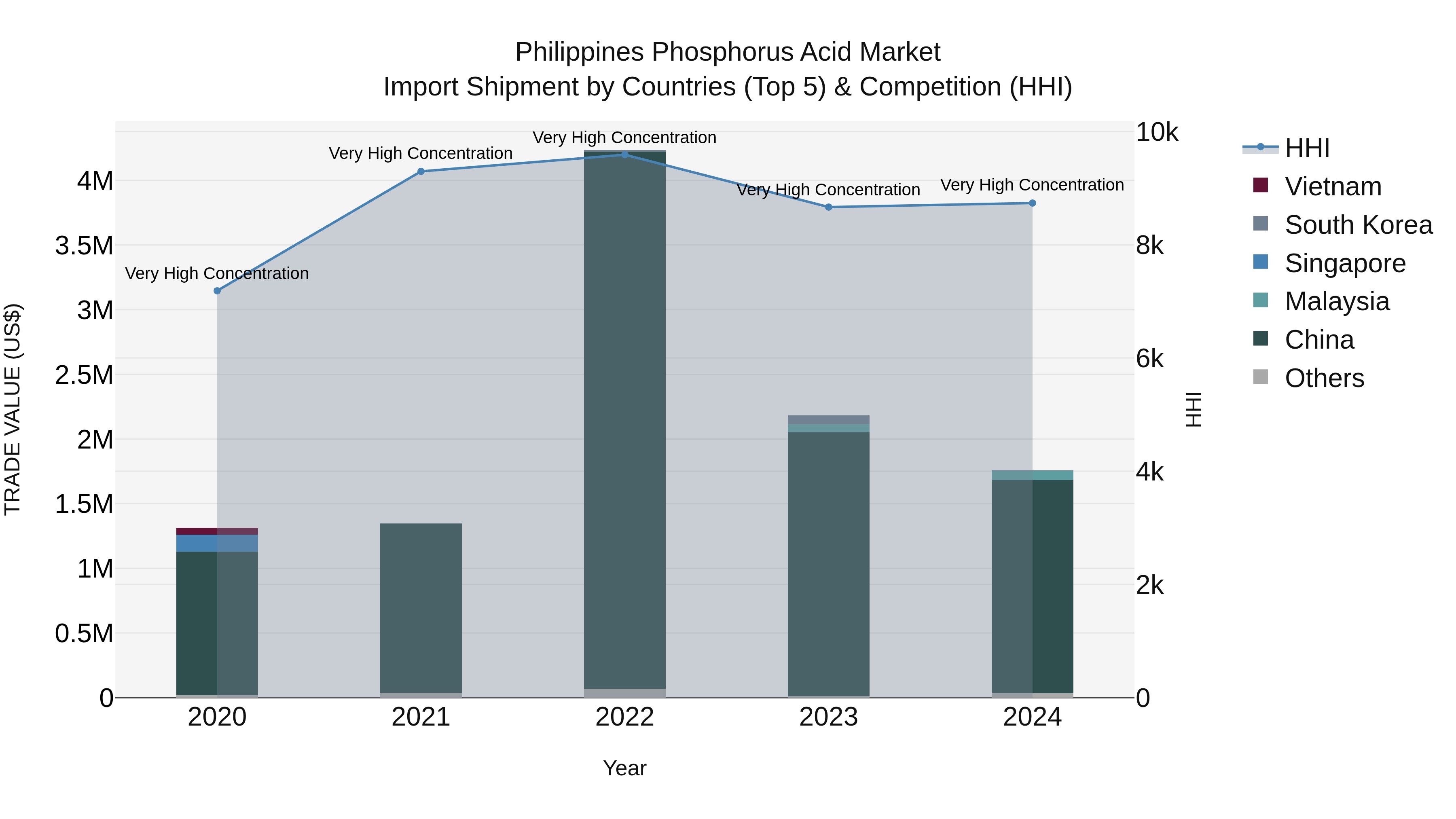 Philippines Phosphorus Acid Market Top 5 Importing Countries and Market Competition (HHI) Analysis