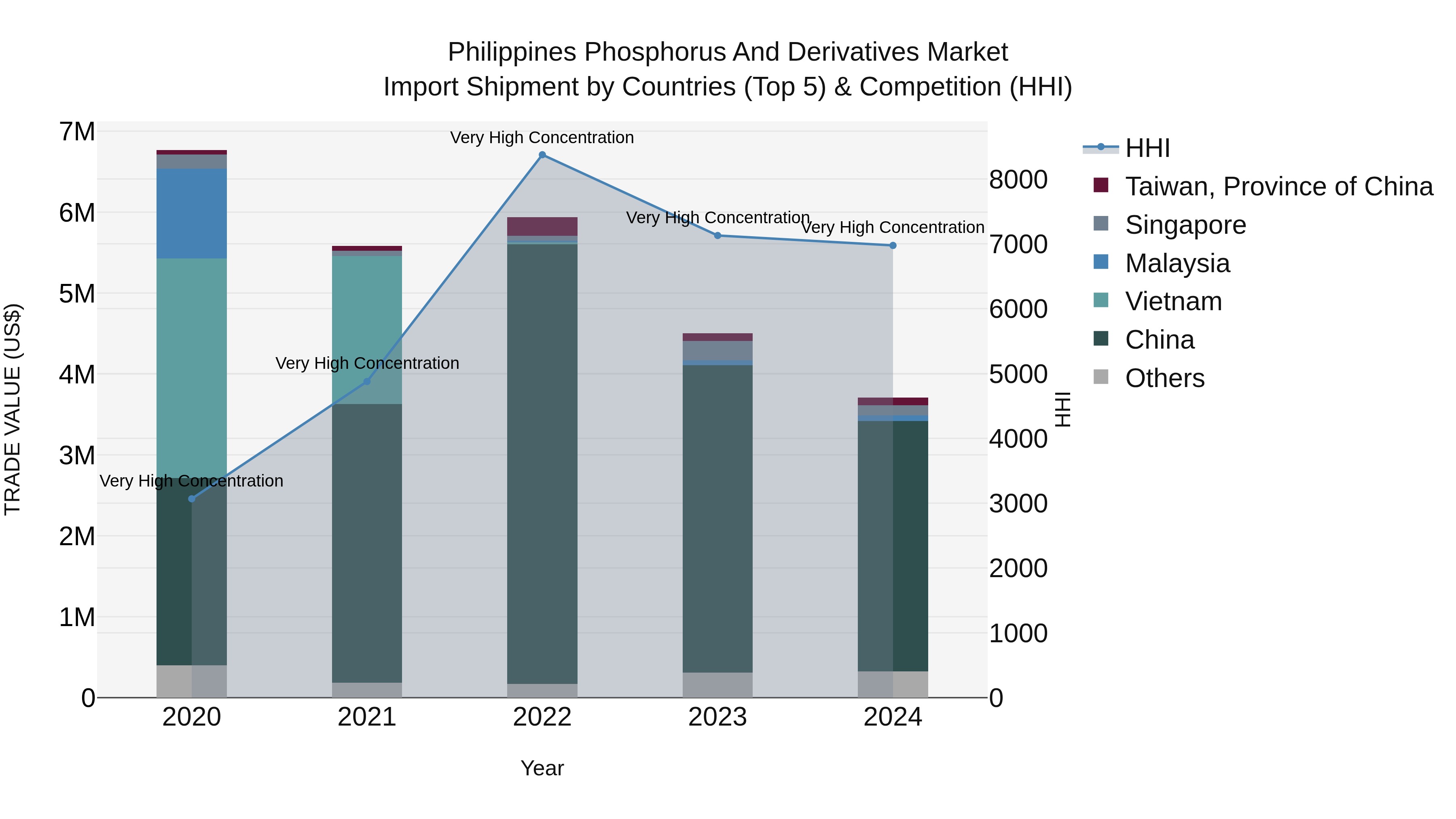 Philippines Phosphorus And Derivatives Market Top 5 Importing Countries and Market Competition (HHI) Analysis